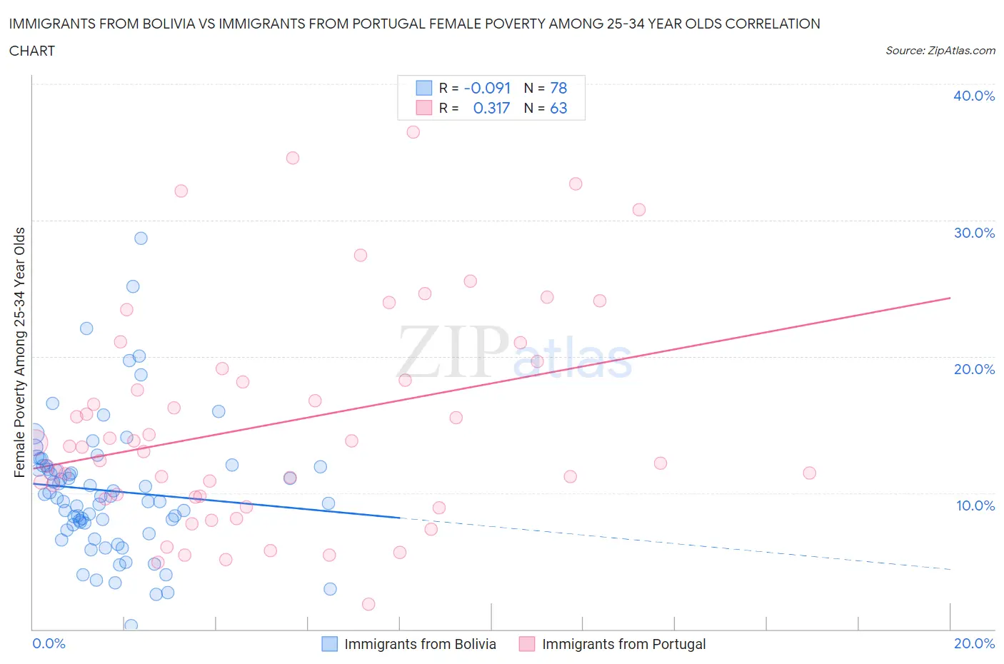 Immigrants from Bolivia vs Immigrants from Portugal Female Poverty Among 25-34 Year Olds