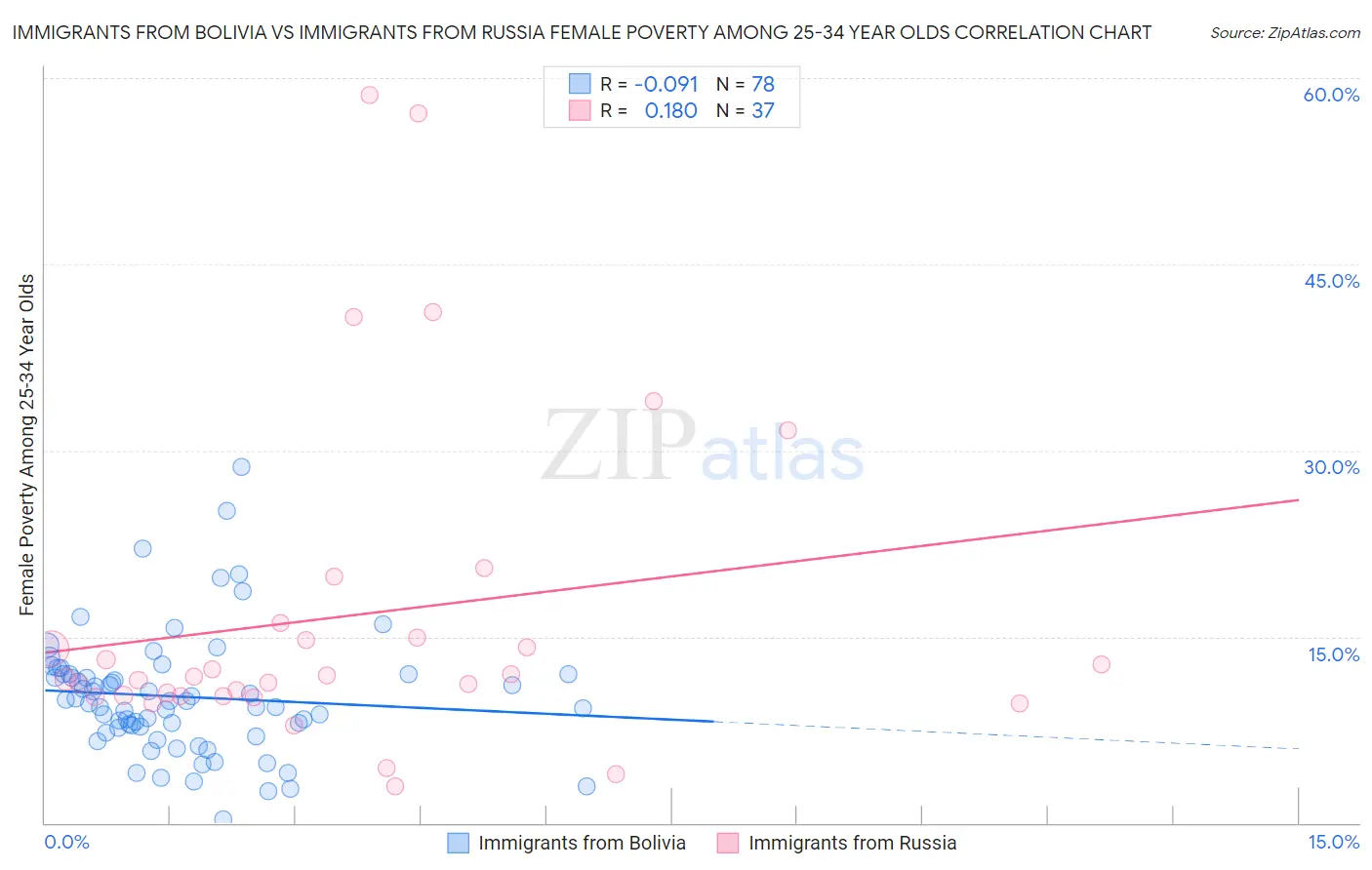 Immigrants from Bolivia vs Immigrants from Russia Female Poverty Among 25-34 Year Olds