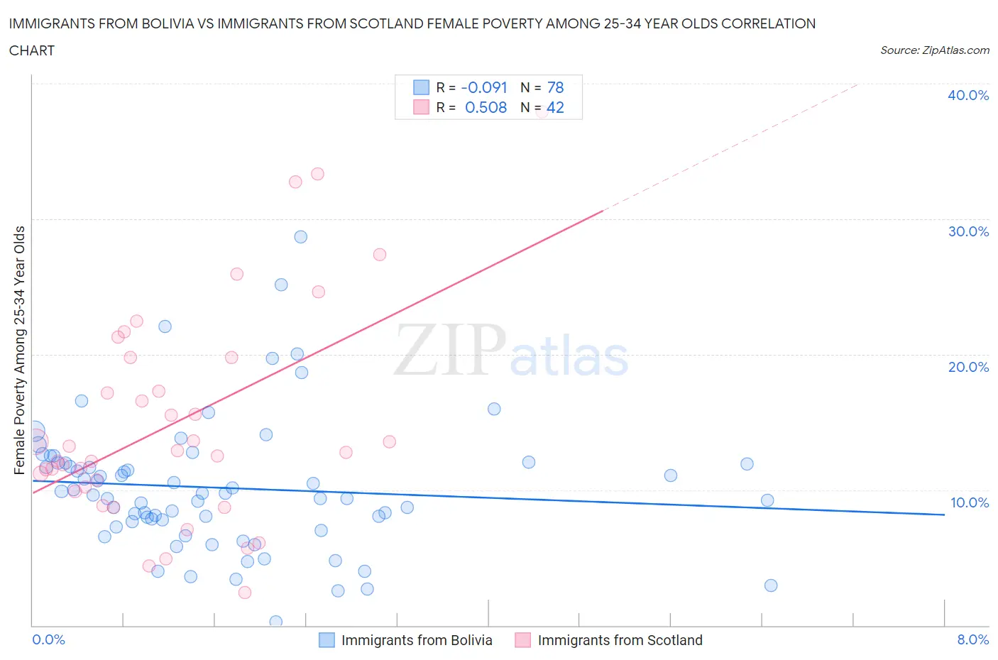 Immigrants from Bolivia vs Immigrants from Scotland Female Poverty Among 25-34 Year Olds