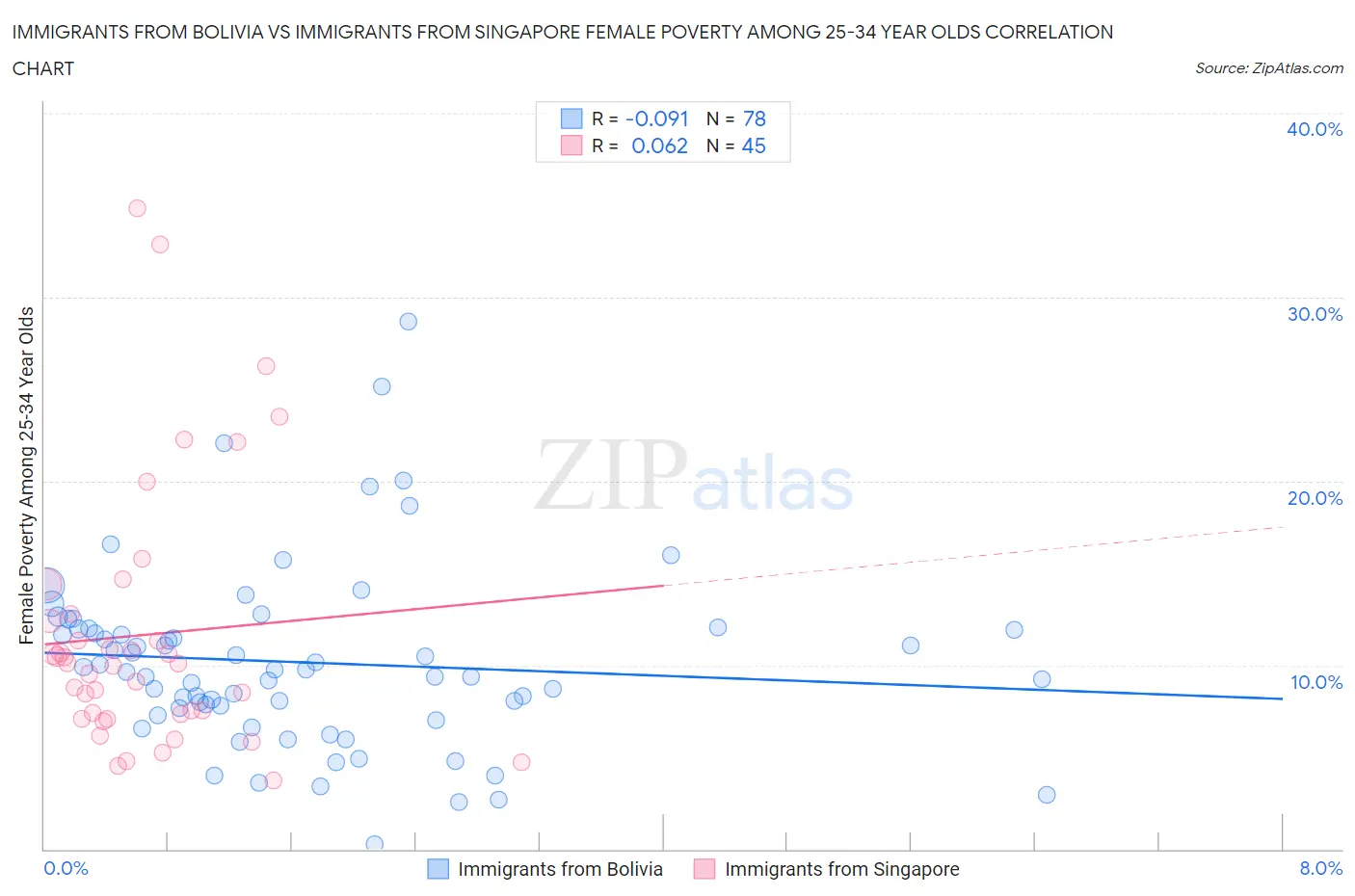 Immigrants from Bolivia vs Immigrants from Singapore Female Poverty Among 25-34 Year Olds