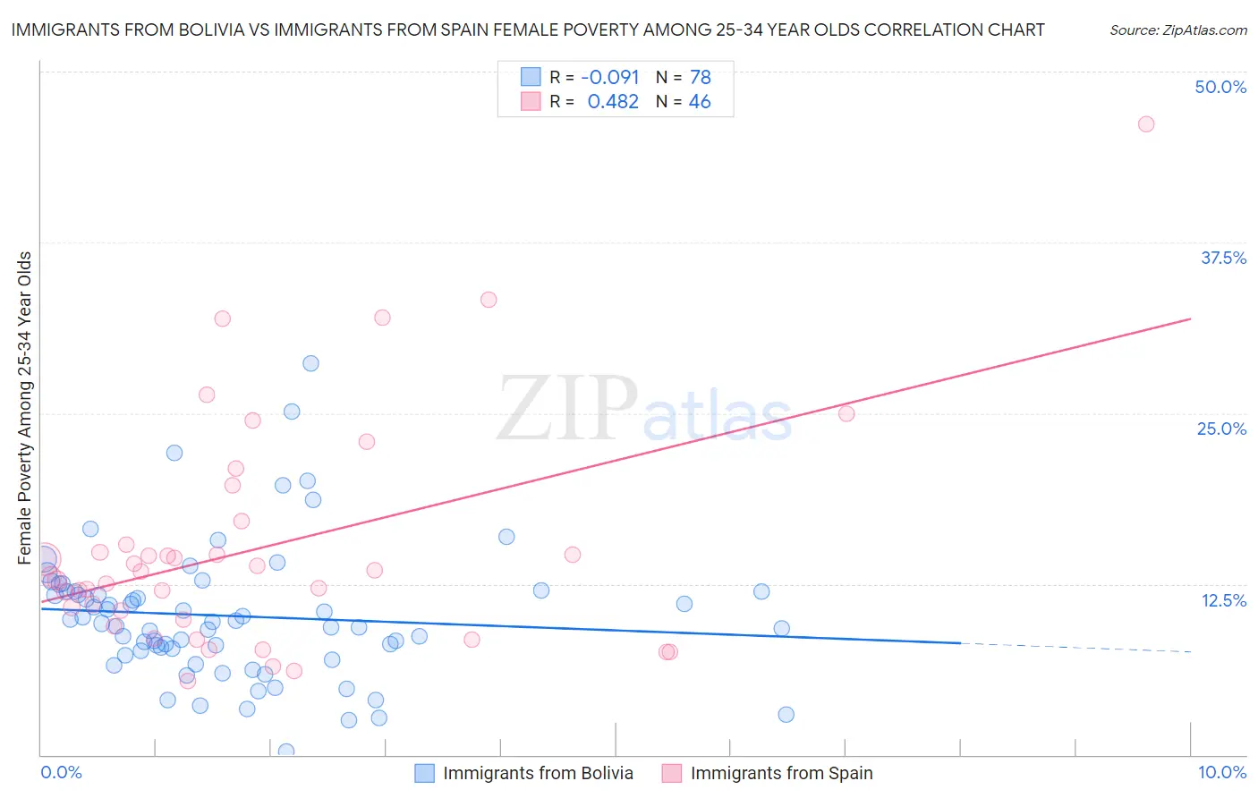 Immigrants from Bolivia vs Immigrants from Spain Female Poverty Among 25-34 Year Olds