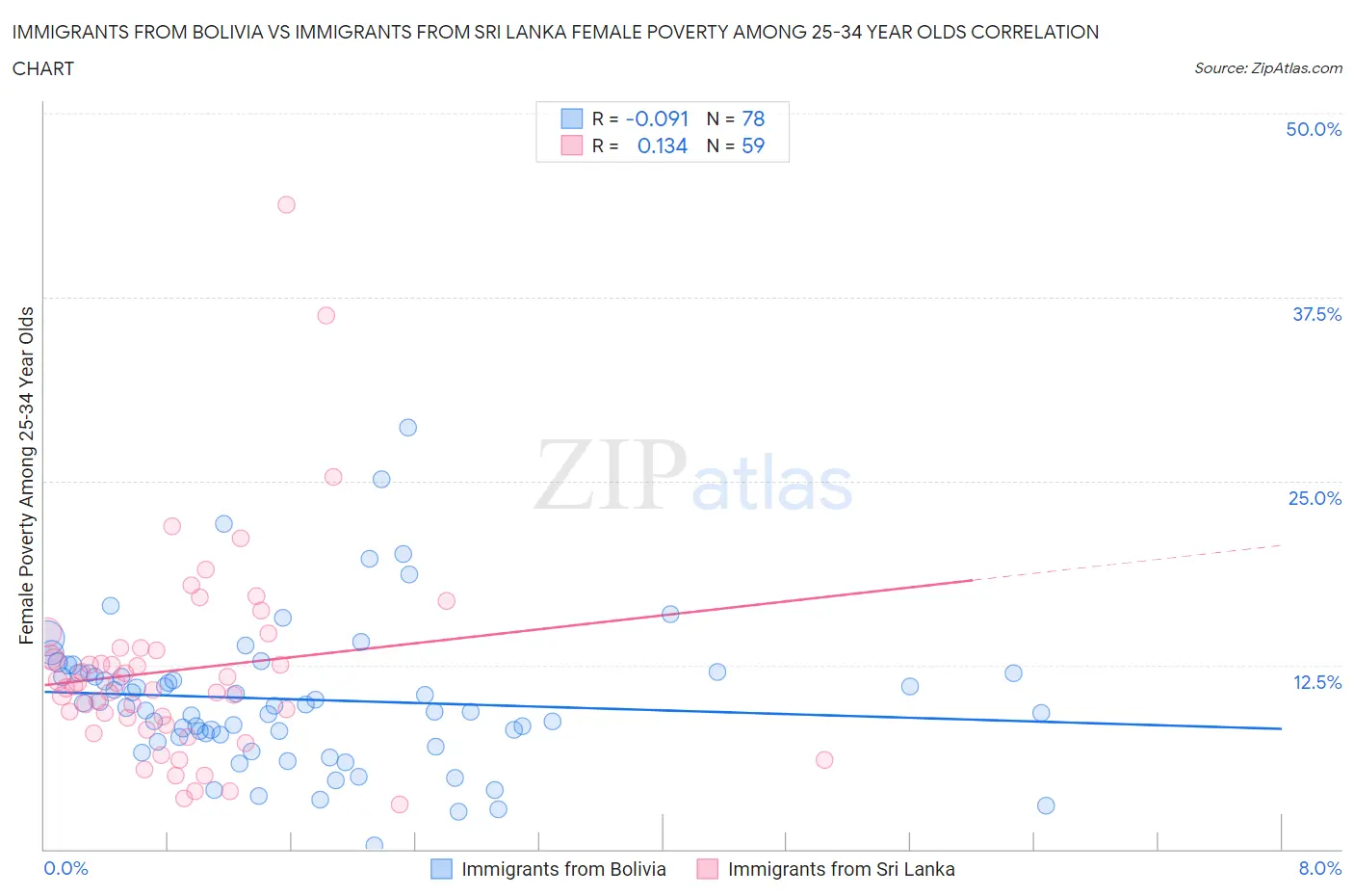 Immigrants from Bolivia vs Immigrants from Sri Lanka Female Poverty Among 25-34 Year Olds