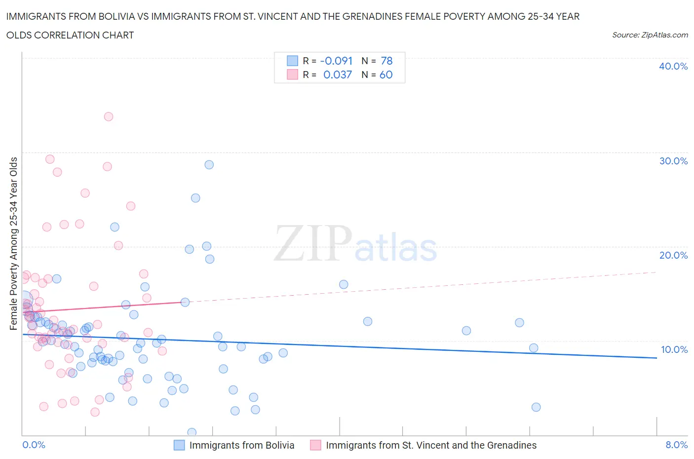 Immigrants from Bolivia vs Immigrants from St. Vincent and the Grenadines Female Poverty Among 25-34 Year Olds