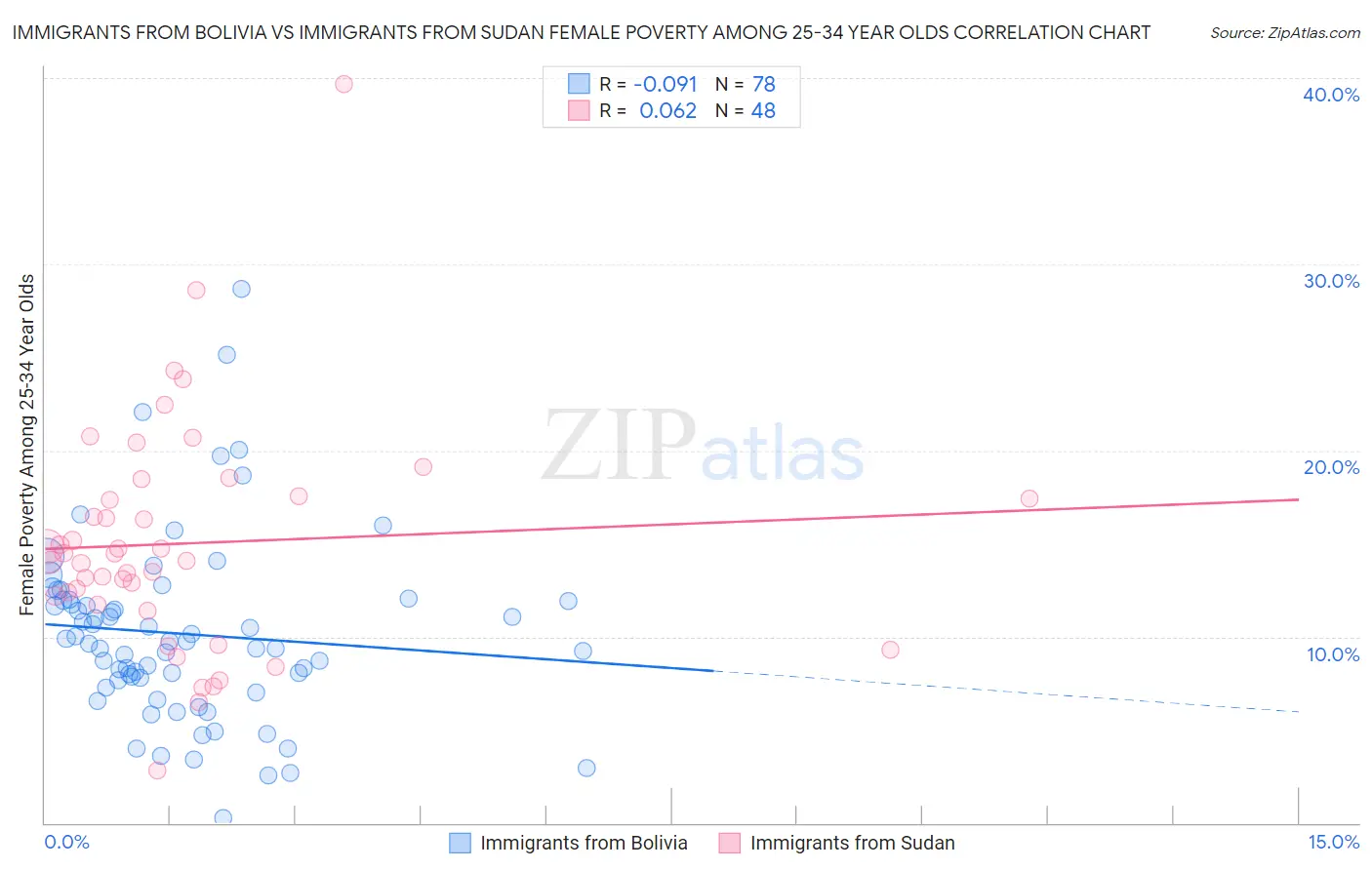 Immigrants from Bolivia vs Immigrants from Sudan Female Poverty Among 25-34 Year Olds