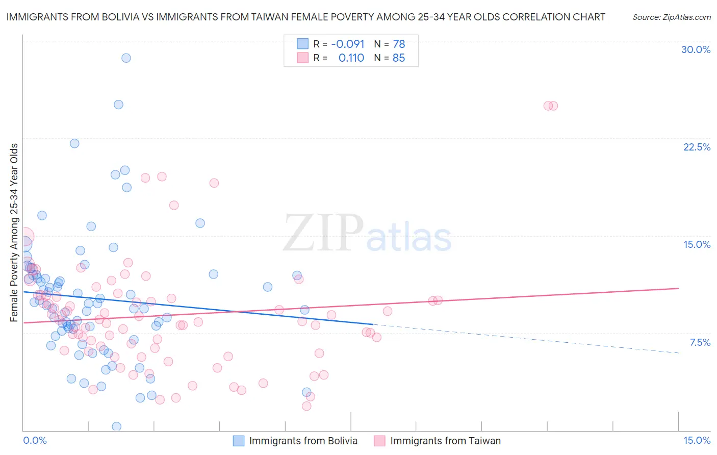 Immigrants from Bolivia vs Immigrants from Taiwan Female Poverty Among 25-34 Year Olds