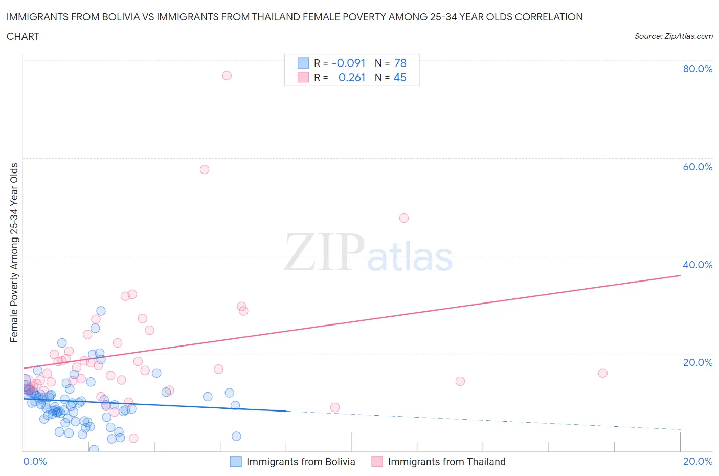 Immigrants from Bolivia vs Immigrants from Thailand Female Poverty Among 25-34 Year Olds