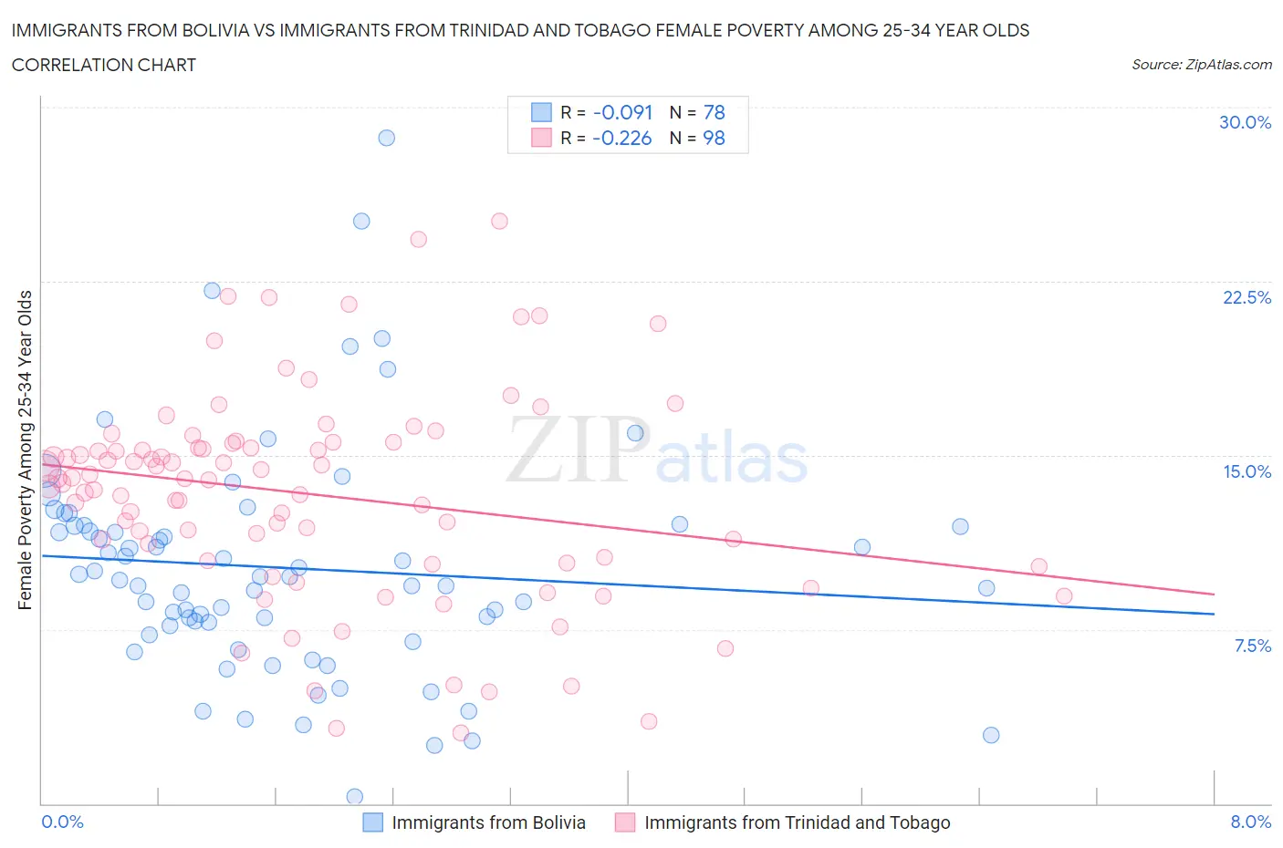 Immigrants from Bolivia vs Immigrants from Trinidad and Tobago Female Poverty Among 25-34 Year Olds