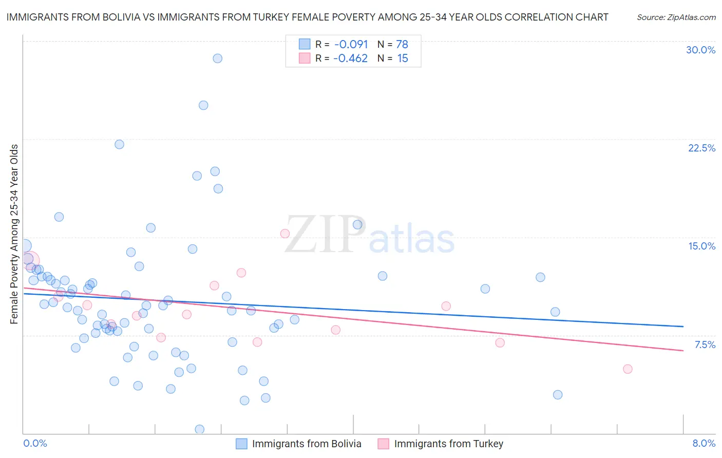 Immigrants from Bolivia vs Immigrants from Turkey Female Poverty Among 25-34 Year Olds
