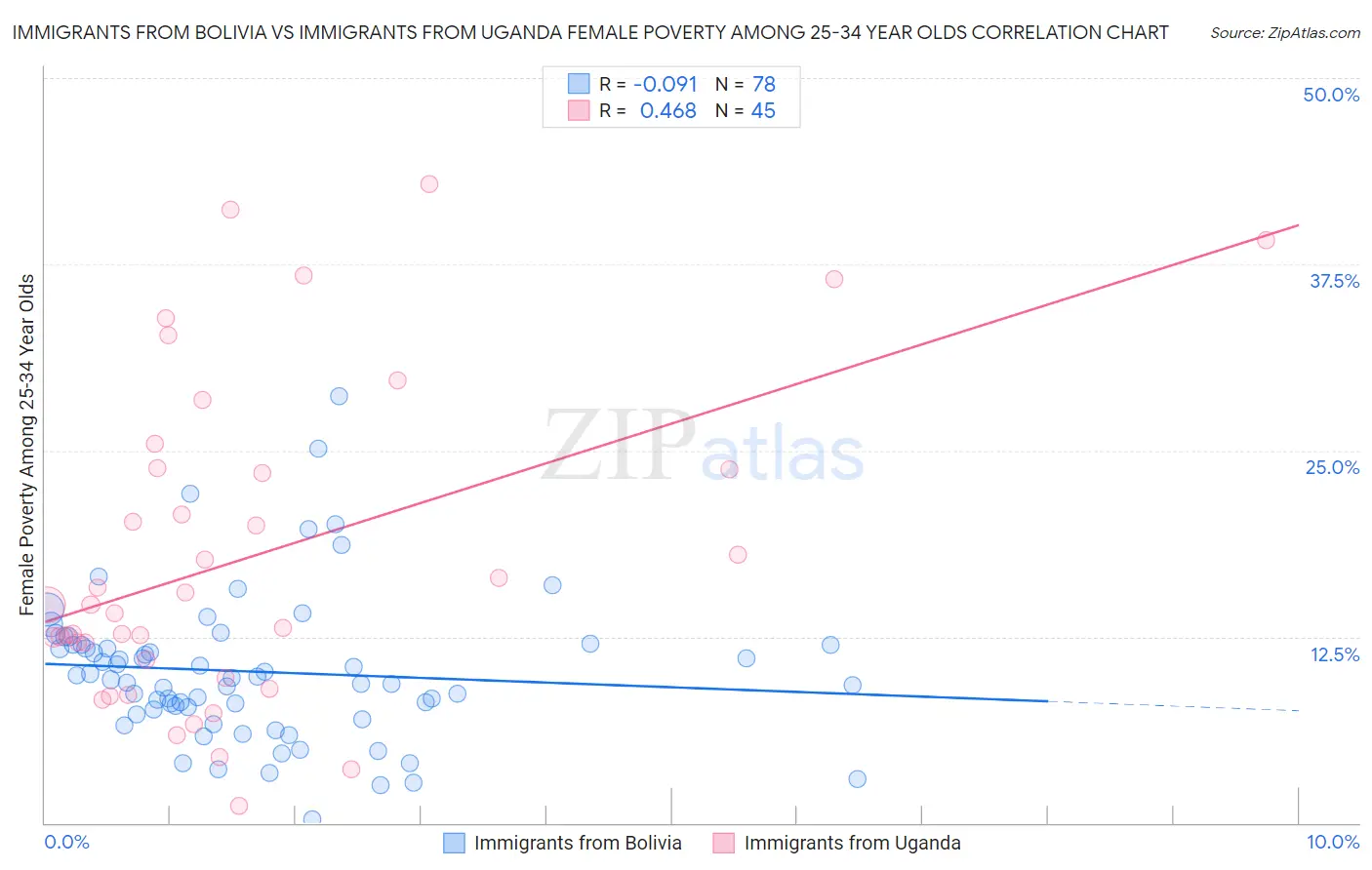 Immigrants from Bolivia vs Immigrants from Uganda Female Poverty Among 25-34 Year Olds
