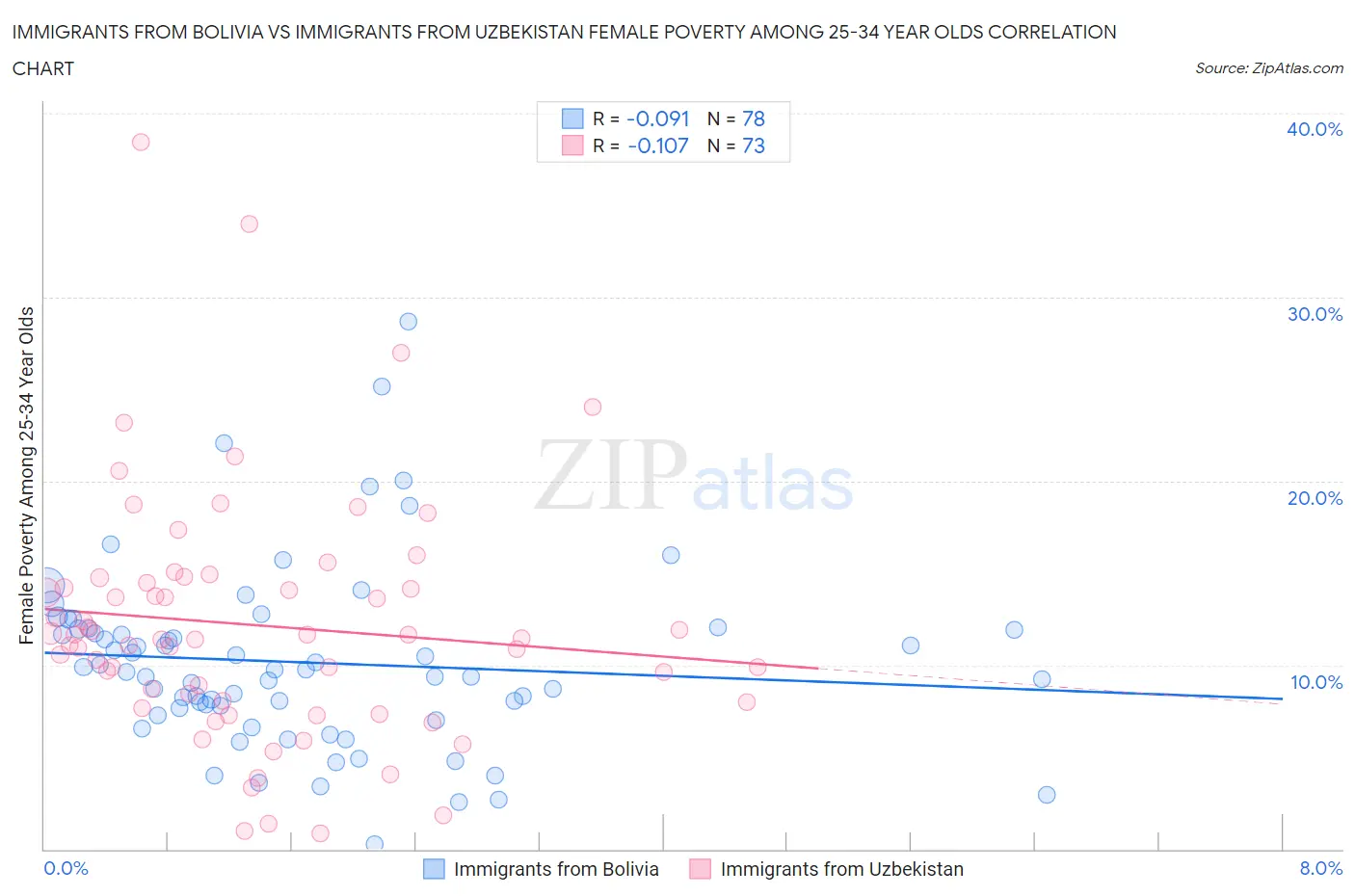 Immigrants from Bolivia vs Immigrants from Uzbekistan Female Poverty Among 25-34 Year Olds