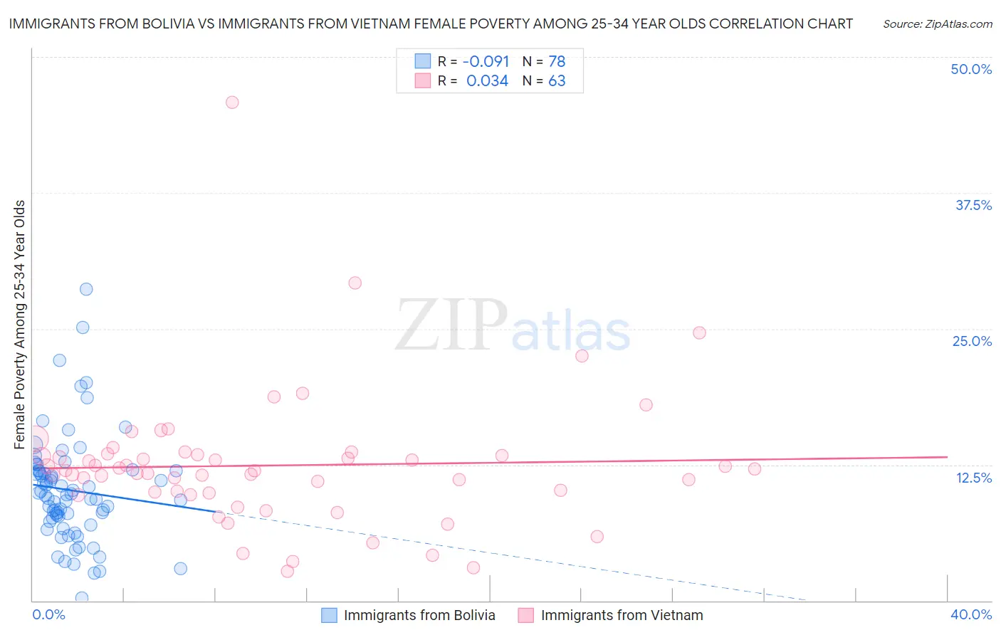 Immigrants from Bolivia vs Immigrants from Vietnam Female Poverty Among 25-34 Year Olds