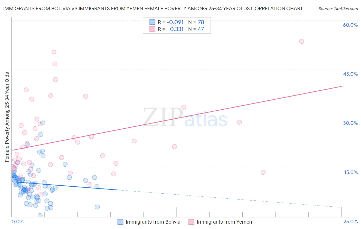 Immigrants from Bolivia vs Immigrants from Yemen Female Poverty Among 25-34 Year Olds