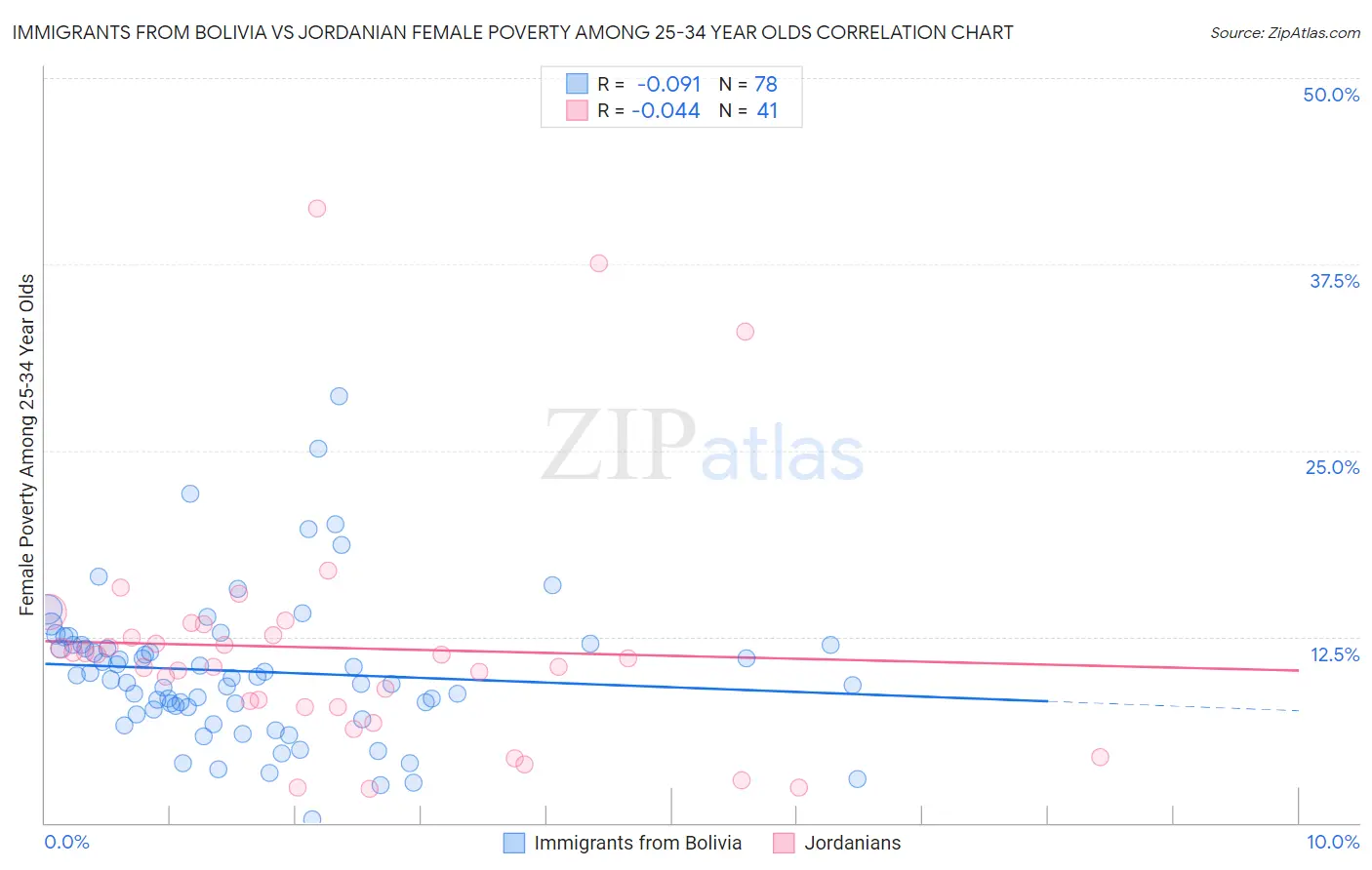 Immigrants from Bolivia vs Jordanian Female Poverty Among 25-34 Year Olds