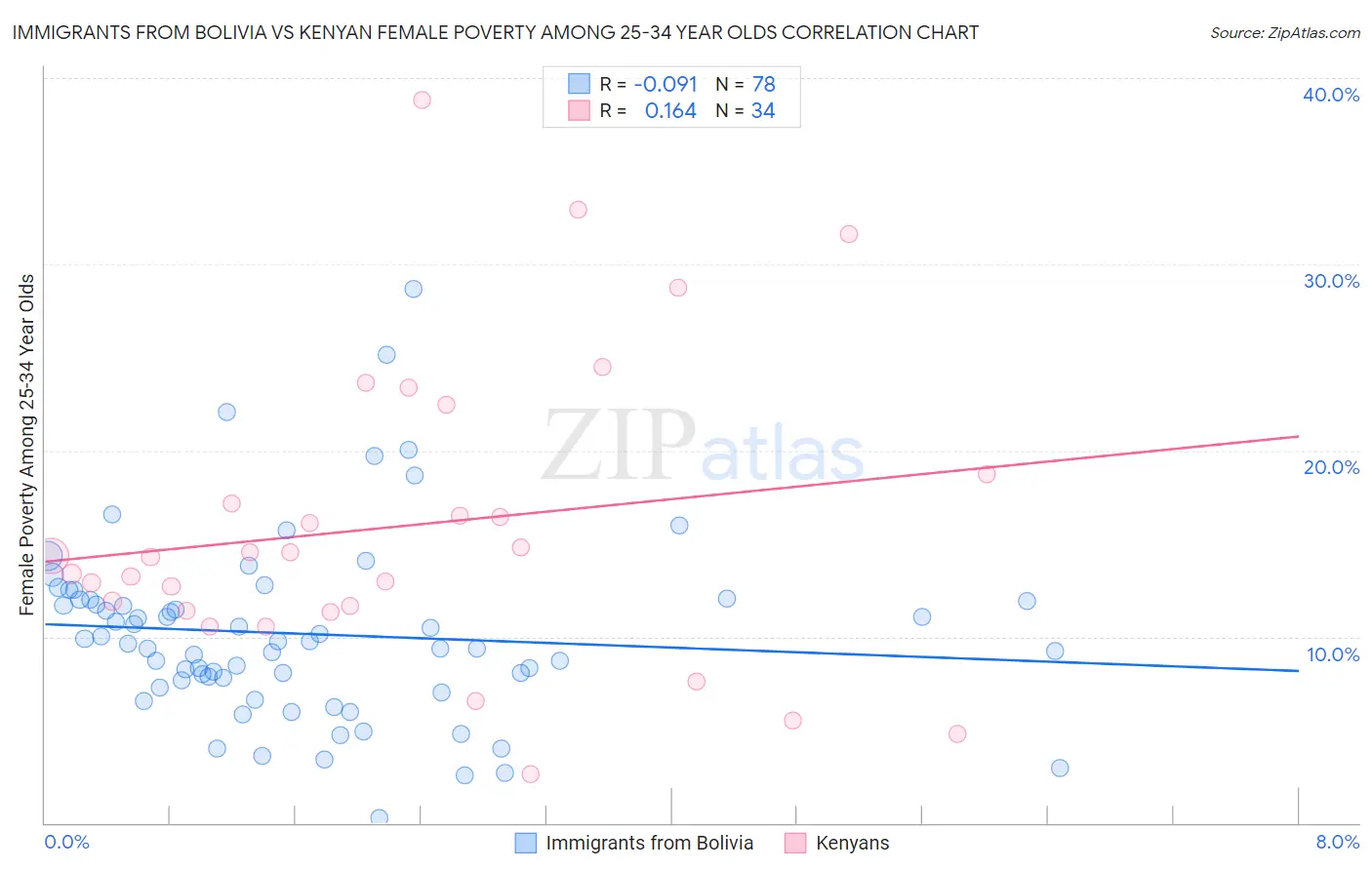 Immigrants from Bolivia vs Kenyan Female Poverty Among 25-34 Year Olds