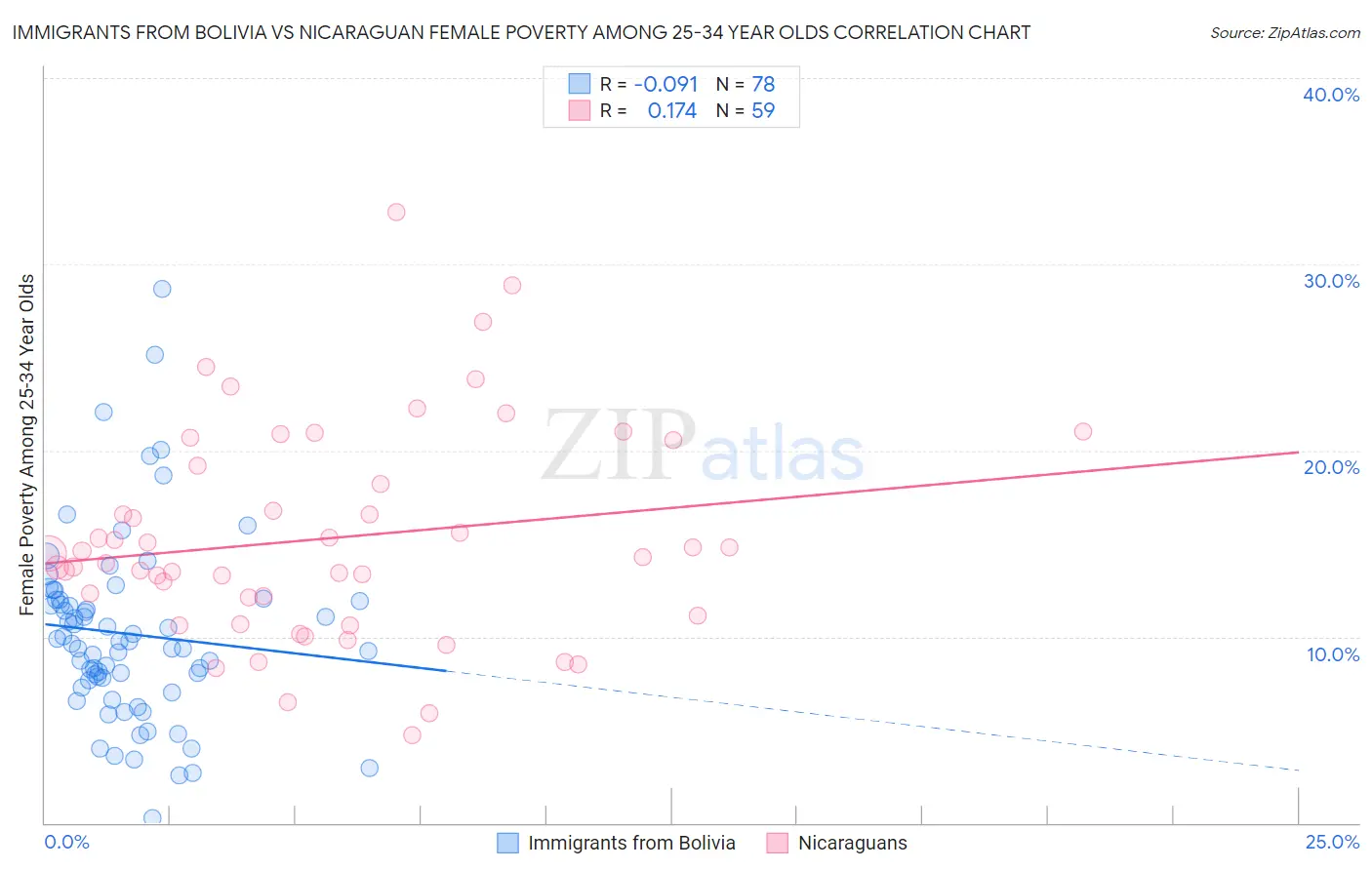 Immigrants from Bolivia vs Nicaraguan Female Poverty Among 25-34 Year Olds