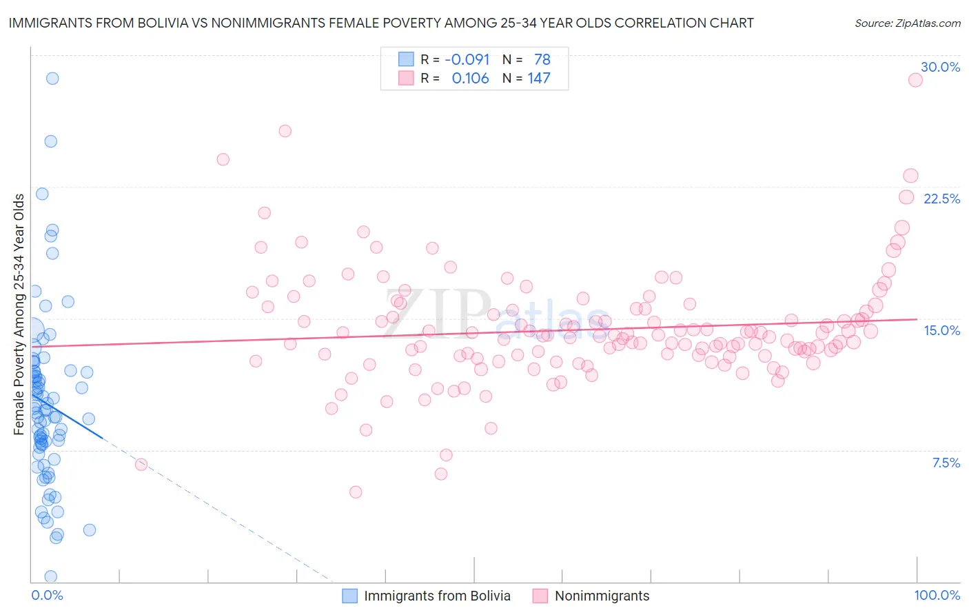 Immigrants from Bolivia vs Nonimmigrants Female Poverty Among 25-34 Year Olds