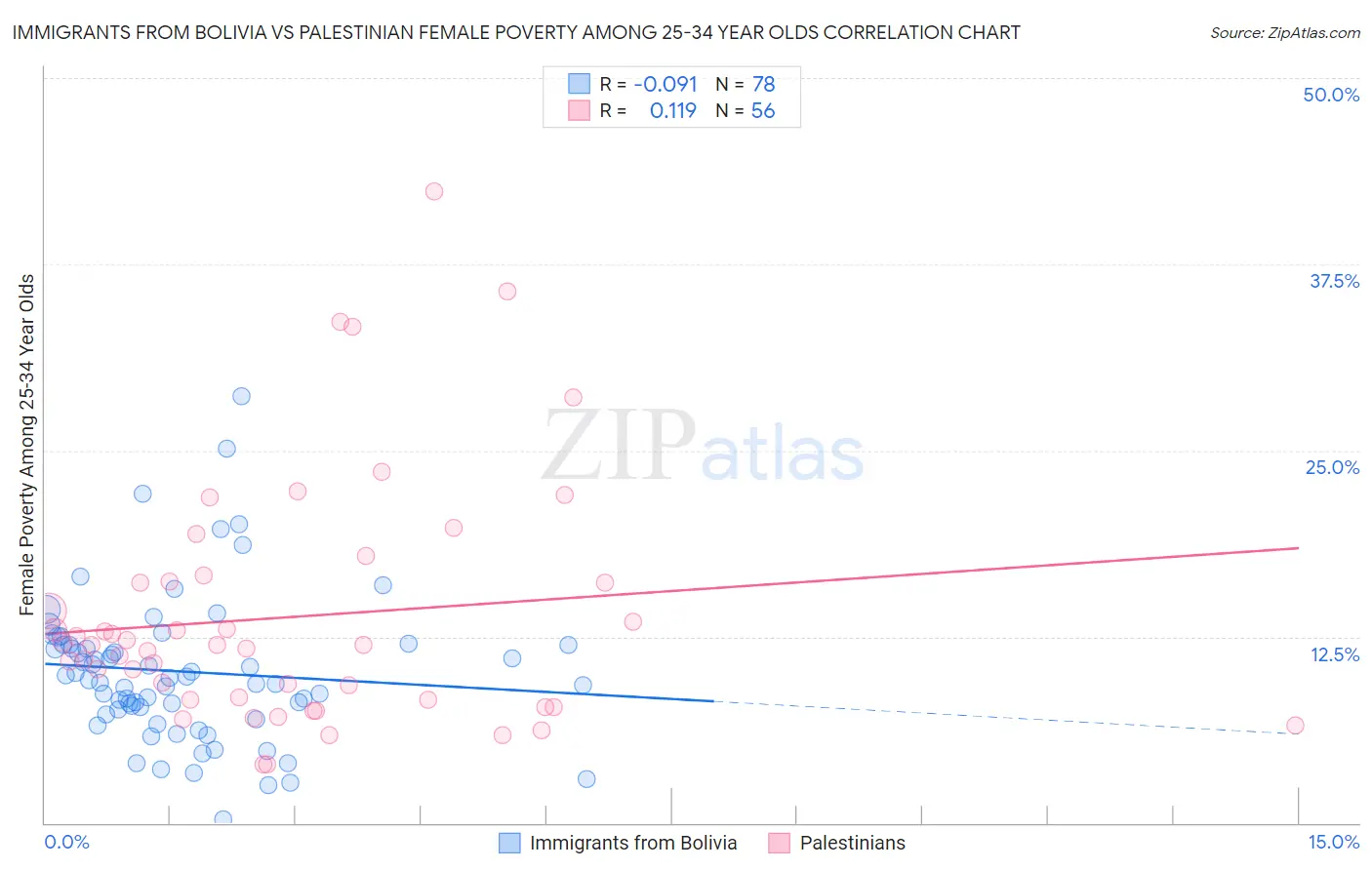 Immigrants from Bolivia vs Palestinian Female Poverty Among 25-34 Year Olds