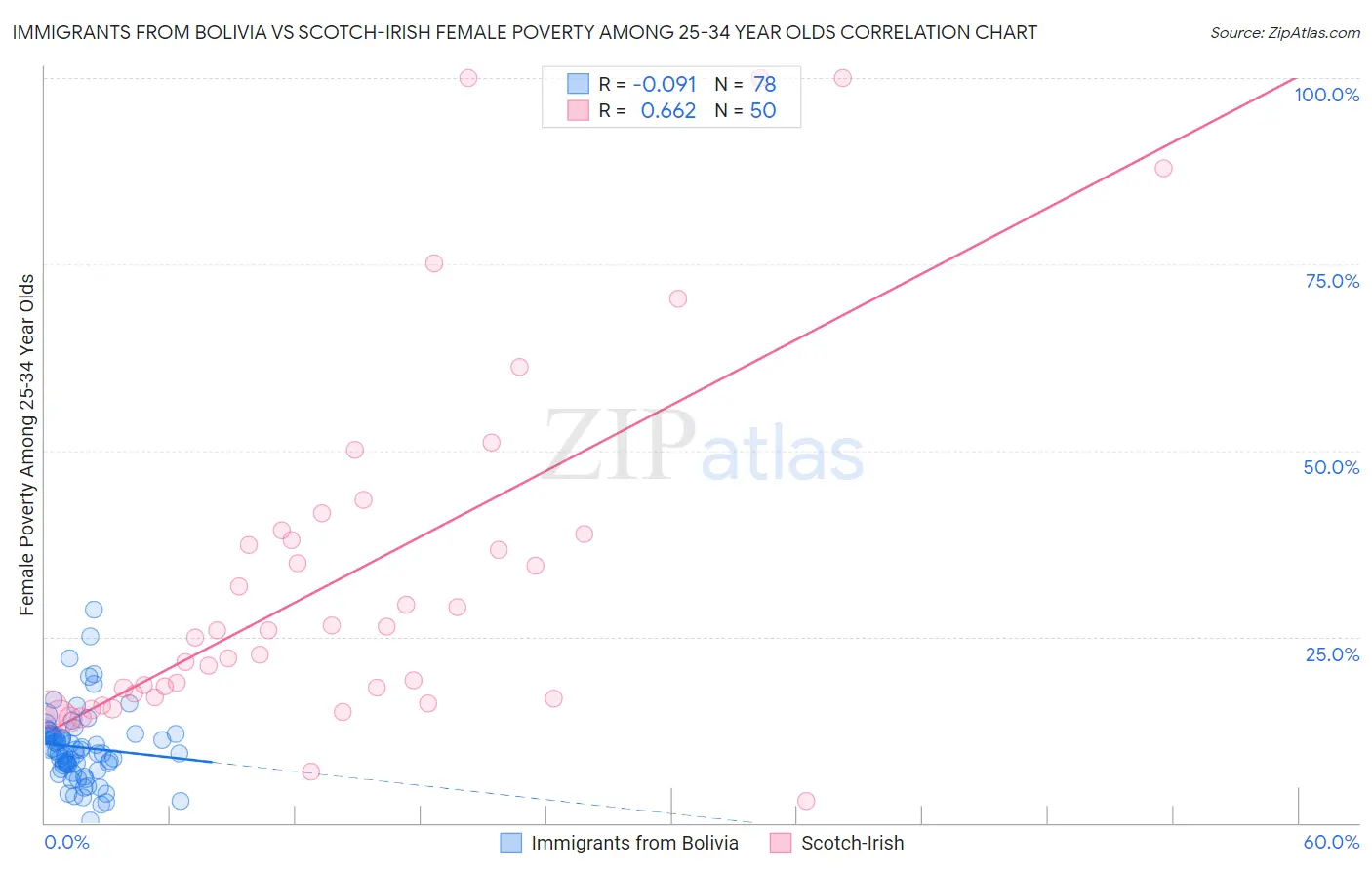 Immigrants from Bolivia vs Scotch-Irish Female Poverty Among 25-34 Year Olds