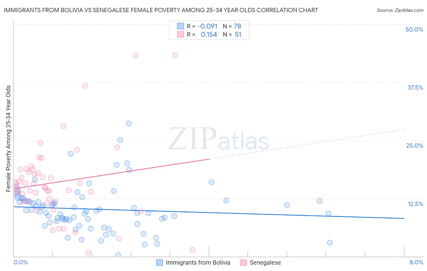 Immigrants from Bolivia vs Senegalese Female Poverty Among 25-34 Year Olds