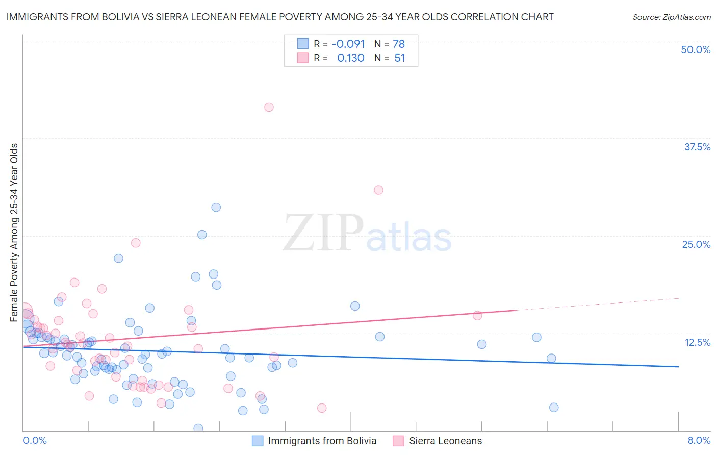 Immigrants from Bolivia vs Sierra Leonean Female Poverty Among 25-34 Year Olds