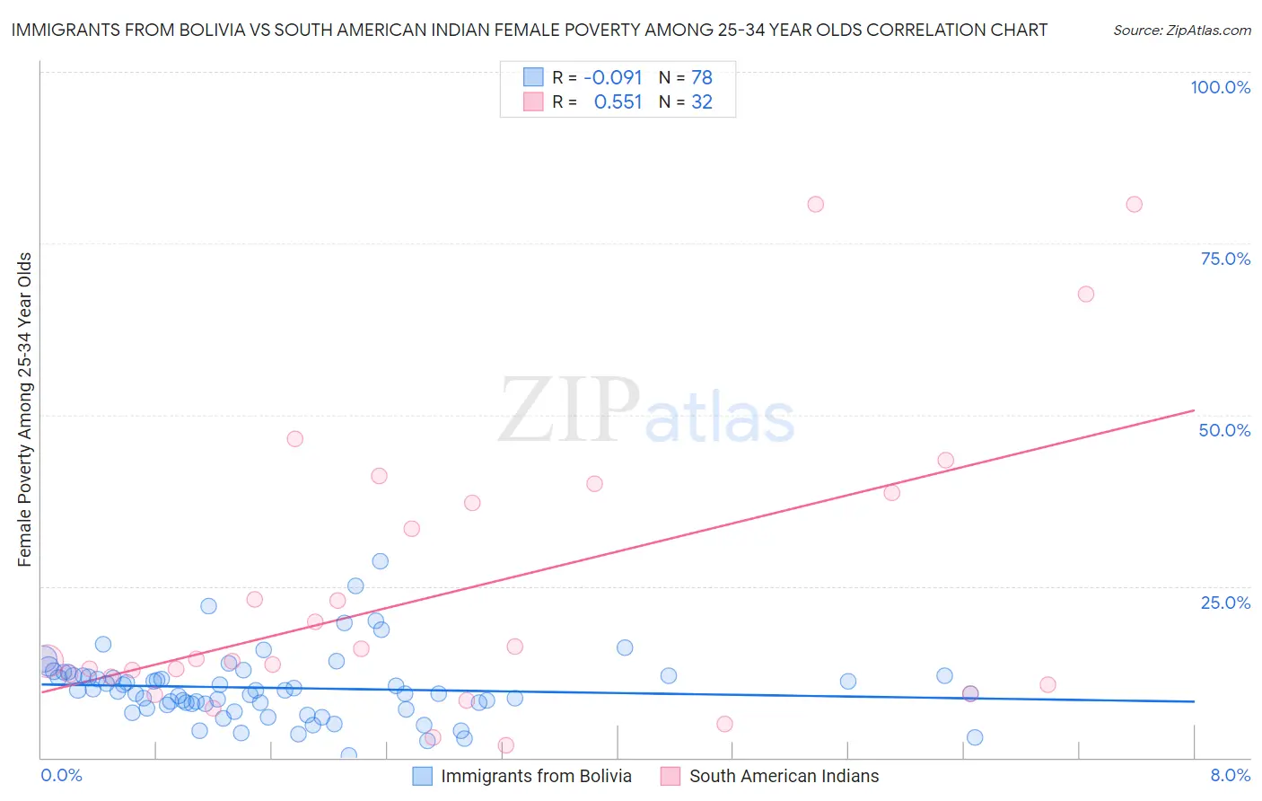 Immigrants from Bolivia vs South American Indian Female Poverty Among 25-34 Year Olds