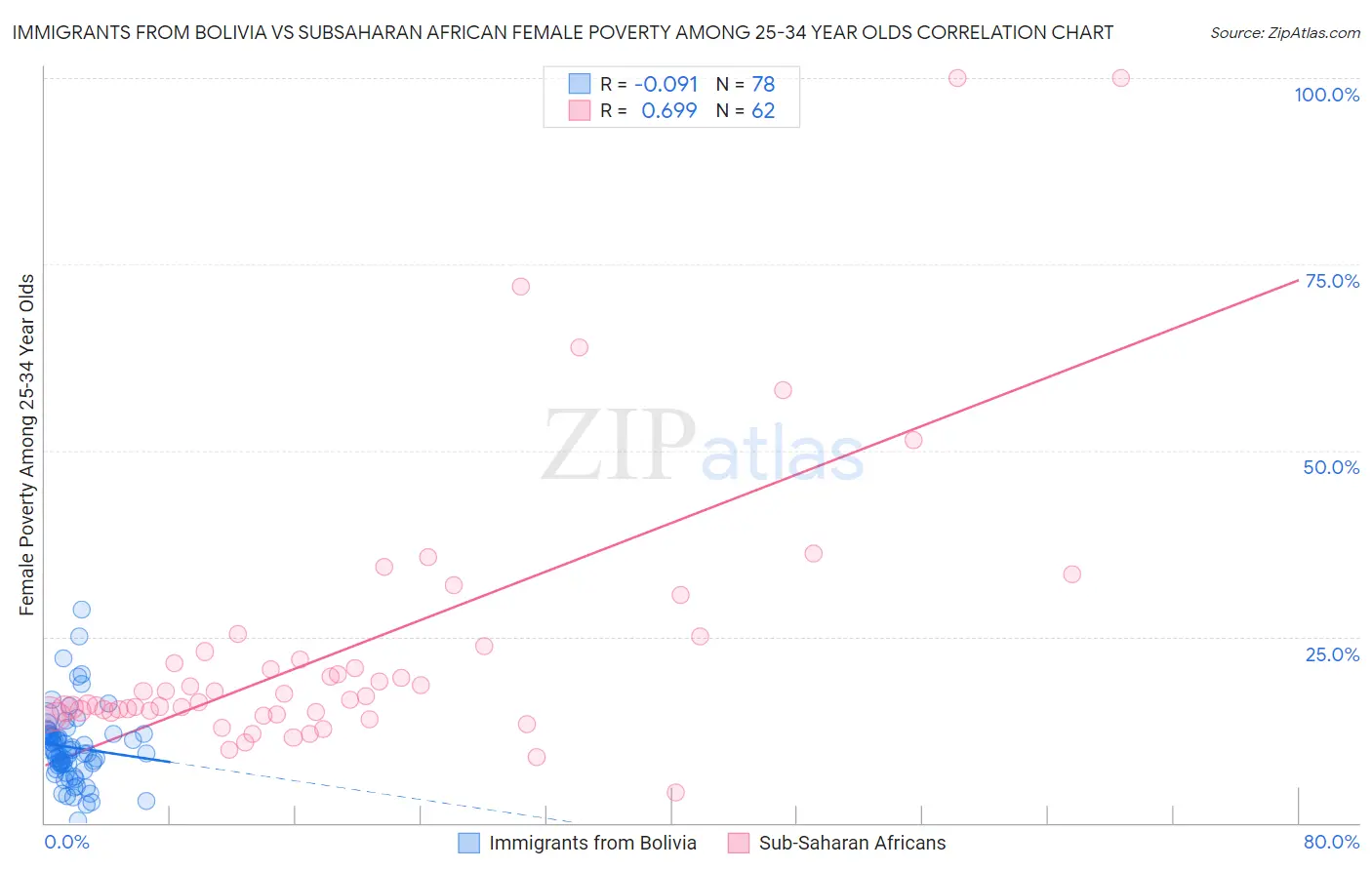 Immigrants from Bolivia vs Subsaharan African Female Poverty Among 25-34 Year Olds