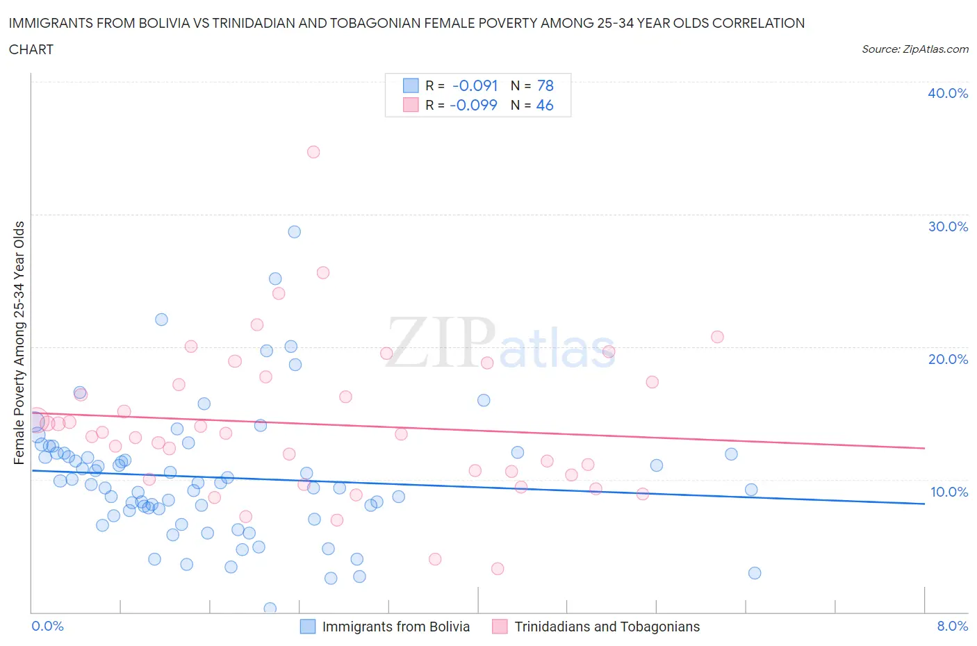Immigrants from Bolivia vs Trinidadian and Tobagonian Female Poverty Among 25-34 Year Olds