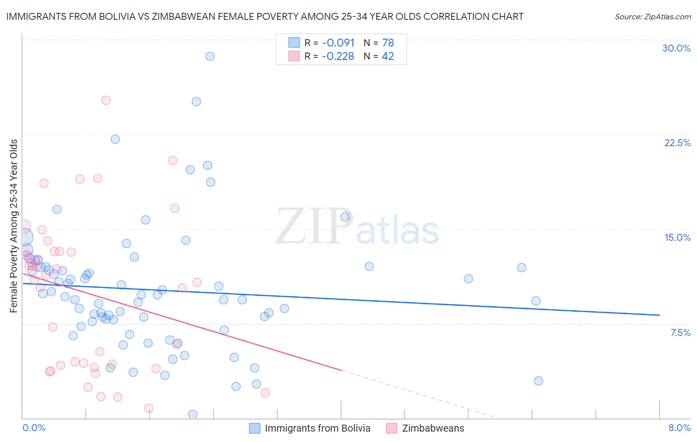 Immigrants from Bolivia vs Zimbabwean Female Poverty Among 25-34 Year Olds