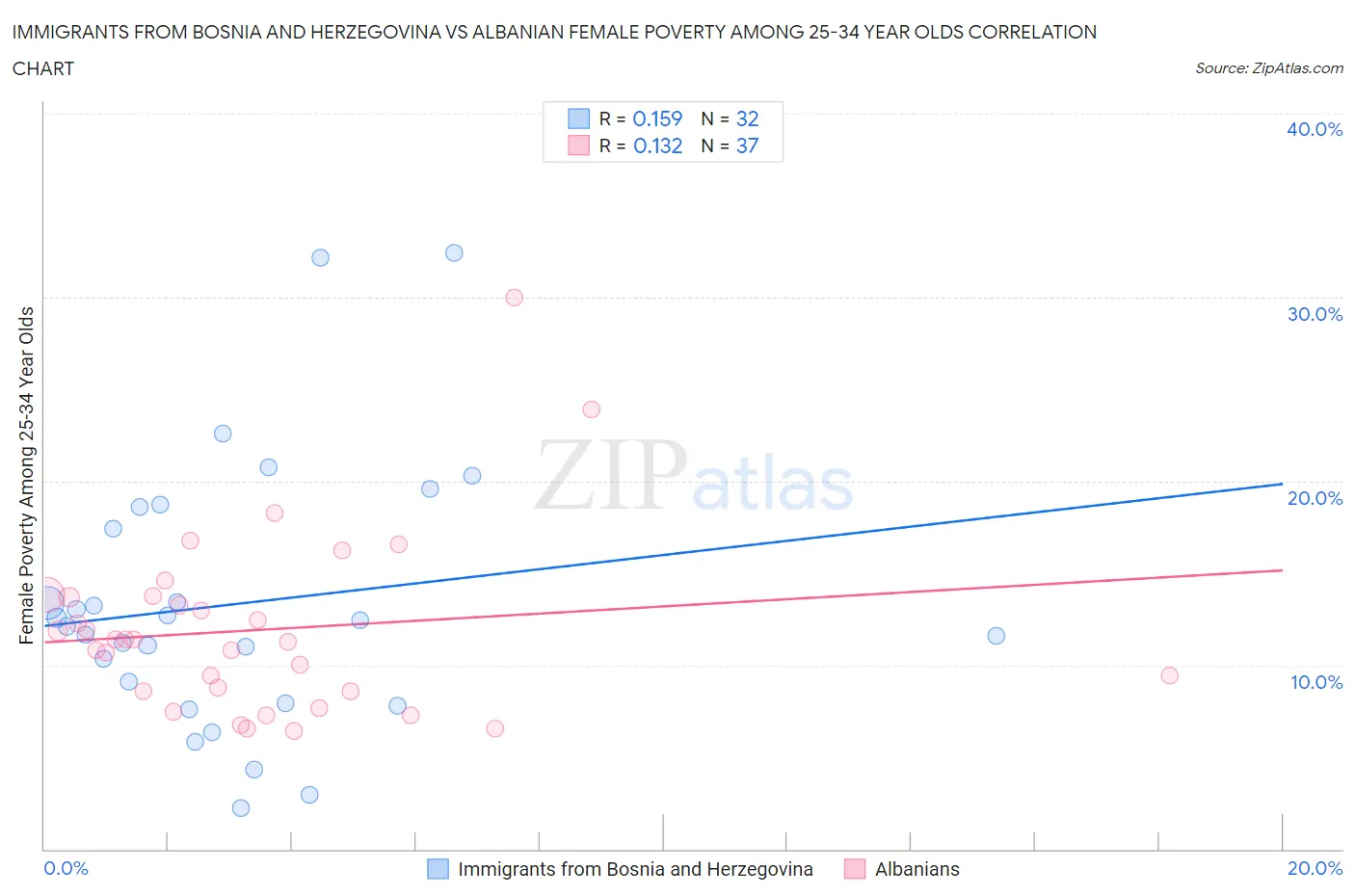 Immigrants from Bosnia and Herzegovina vs Albanian Female Poverty Among 25-34 Year Olds
