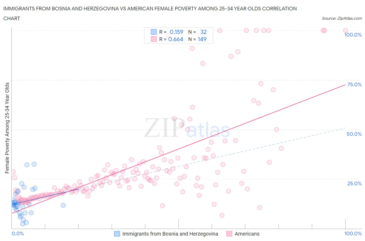 Immigrants from Bosnia and Herzegovina vs American Female Poverty Among 25-34 Year Olds