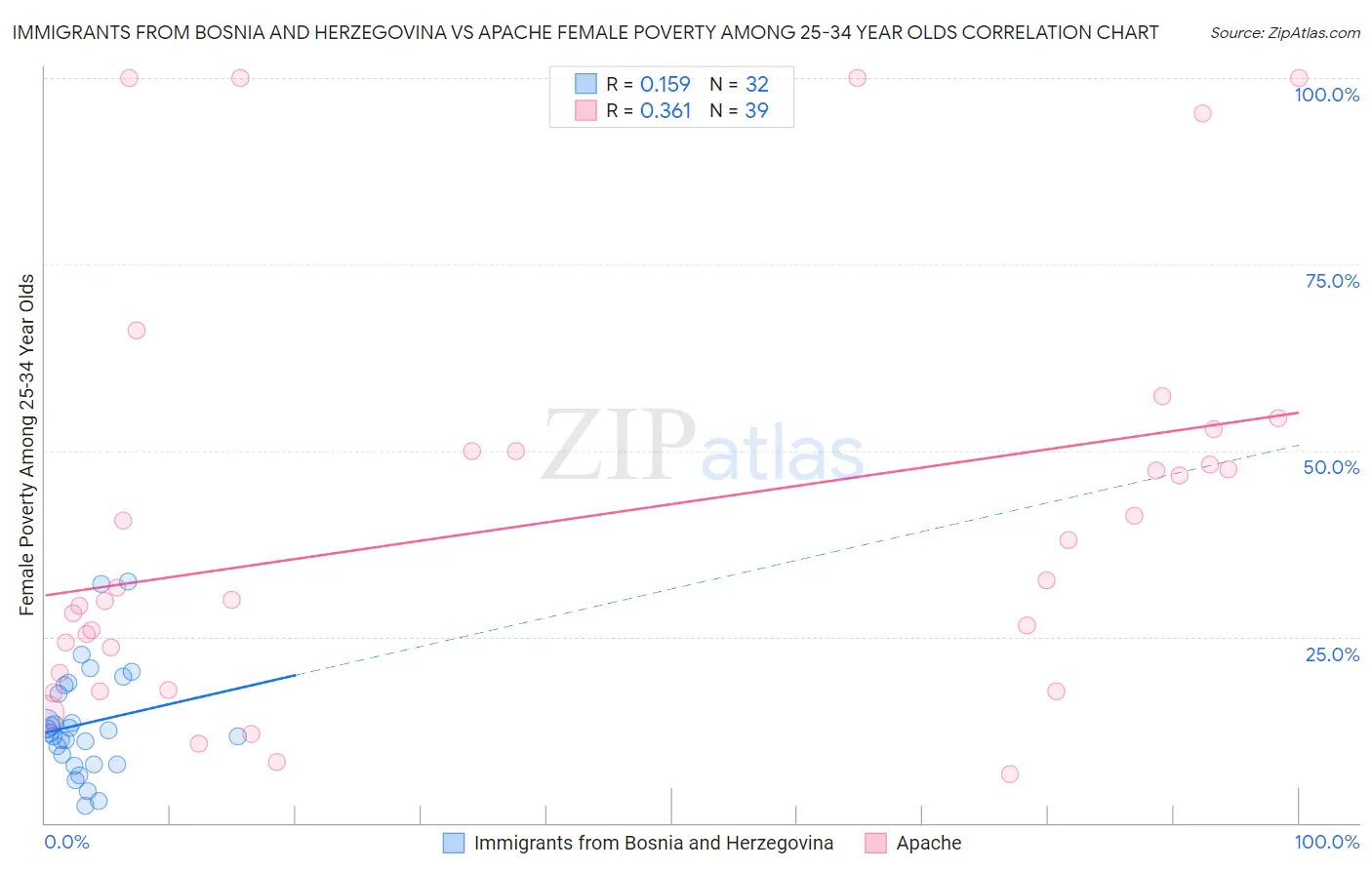 Immigrants from Bosnia and Herzegovina vs Apache Female Poverty Among 25-34 Year Olds