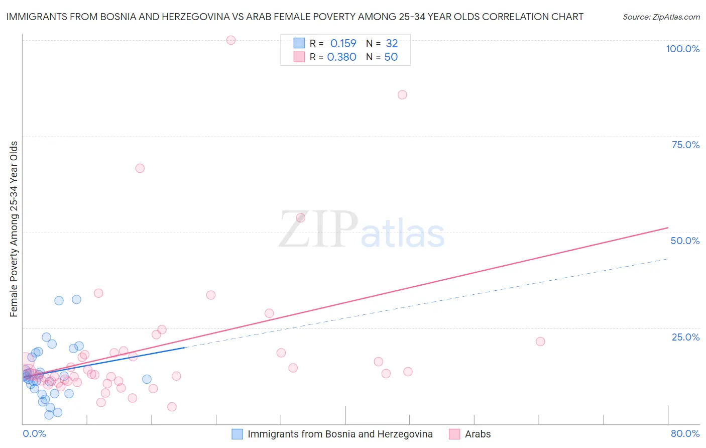 Immigrants from Bosnia and Herzegovina vs Arab Female Poverty Among 25-34 Year Olds