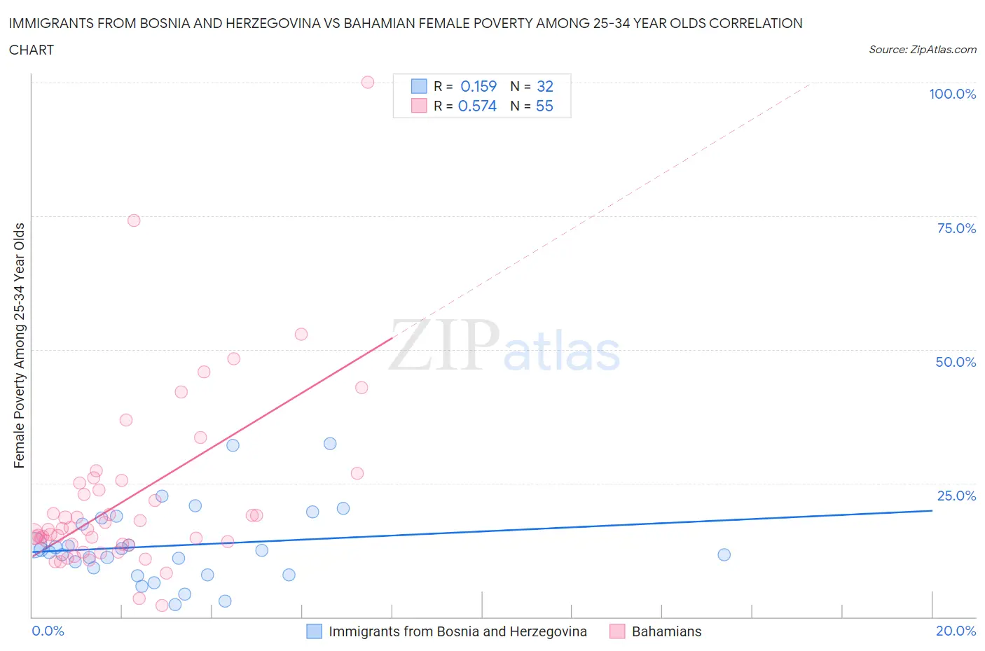 Immigrants from Bosnia and Herzegovina vs Bahamian Female Poverty Among 25-34 Year Olds