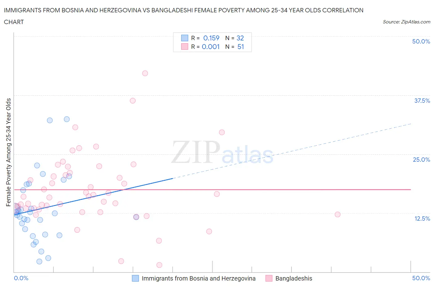 Immigrants from Bosnia and Herzegovina vs Bangladeshi Female Poverty Among 25-34 Year Olds