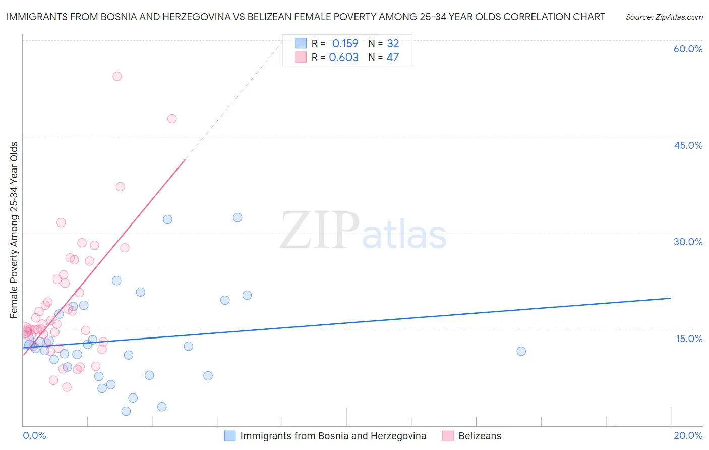 Immigrants from Bosnia and Herzegovina vs Belizean Female Poverty Among 25-34 Year Olds