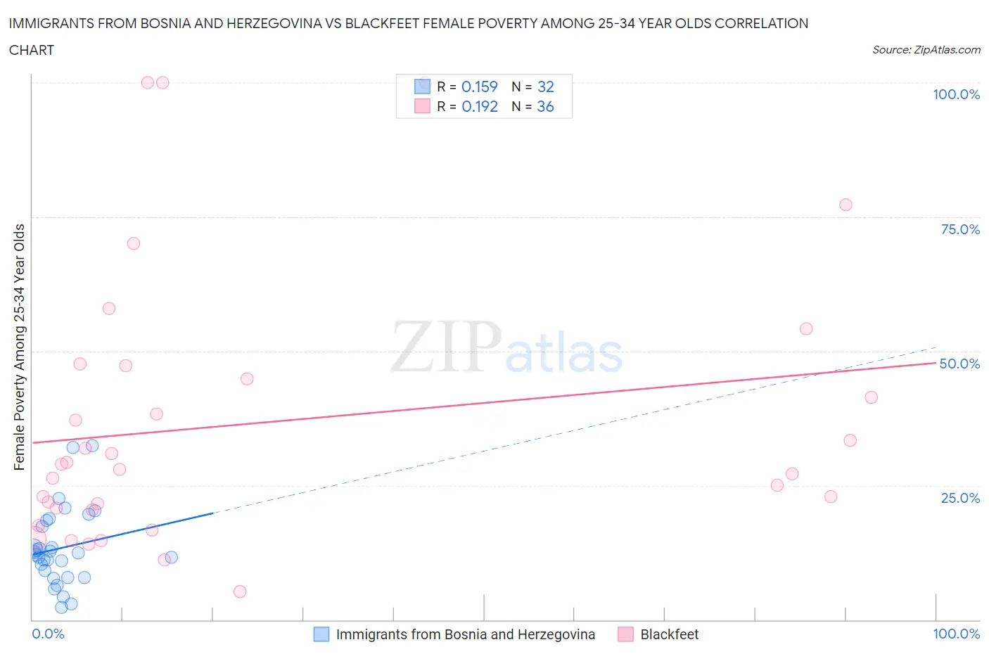 Immigrants from Bosnia and Herzegovina vs Blackfeet Female Poverty Among 25-34 Year Olds