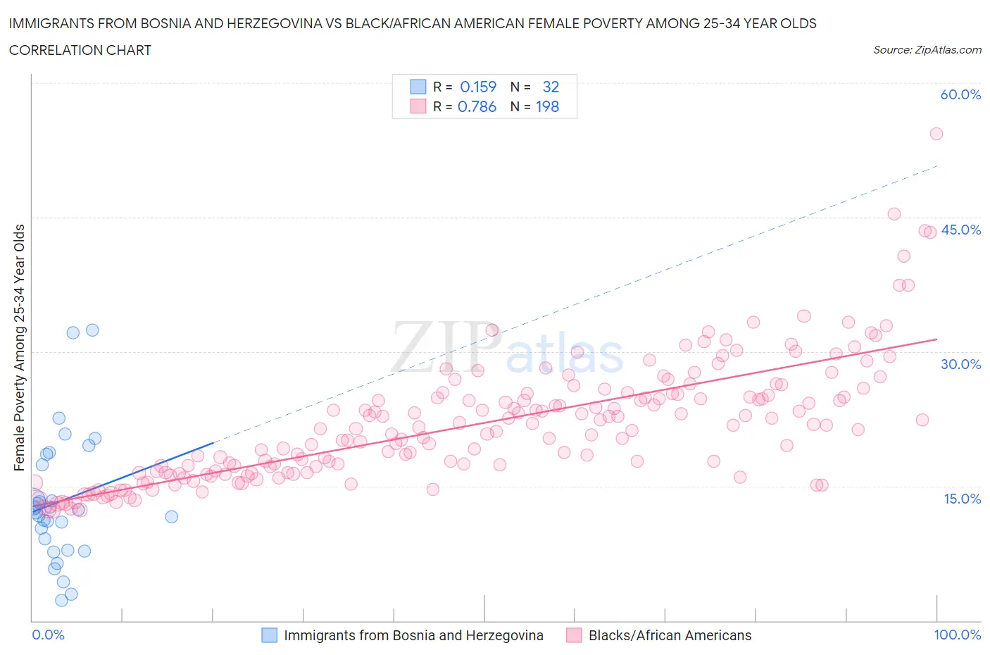 Immigrants from Bosnia and Herzegovina vs Black/African American Female Poverty Among 25-34 Year Olds