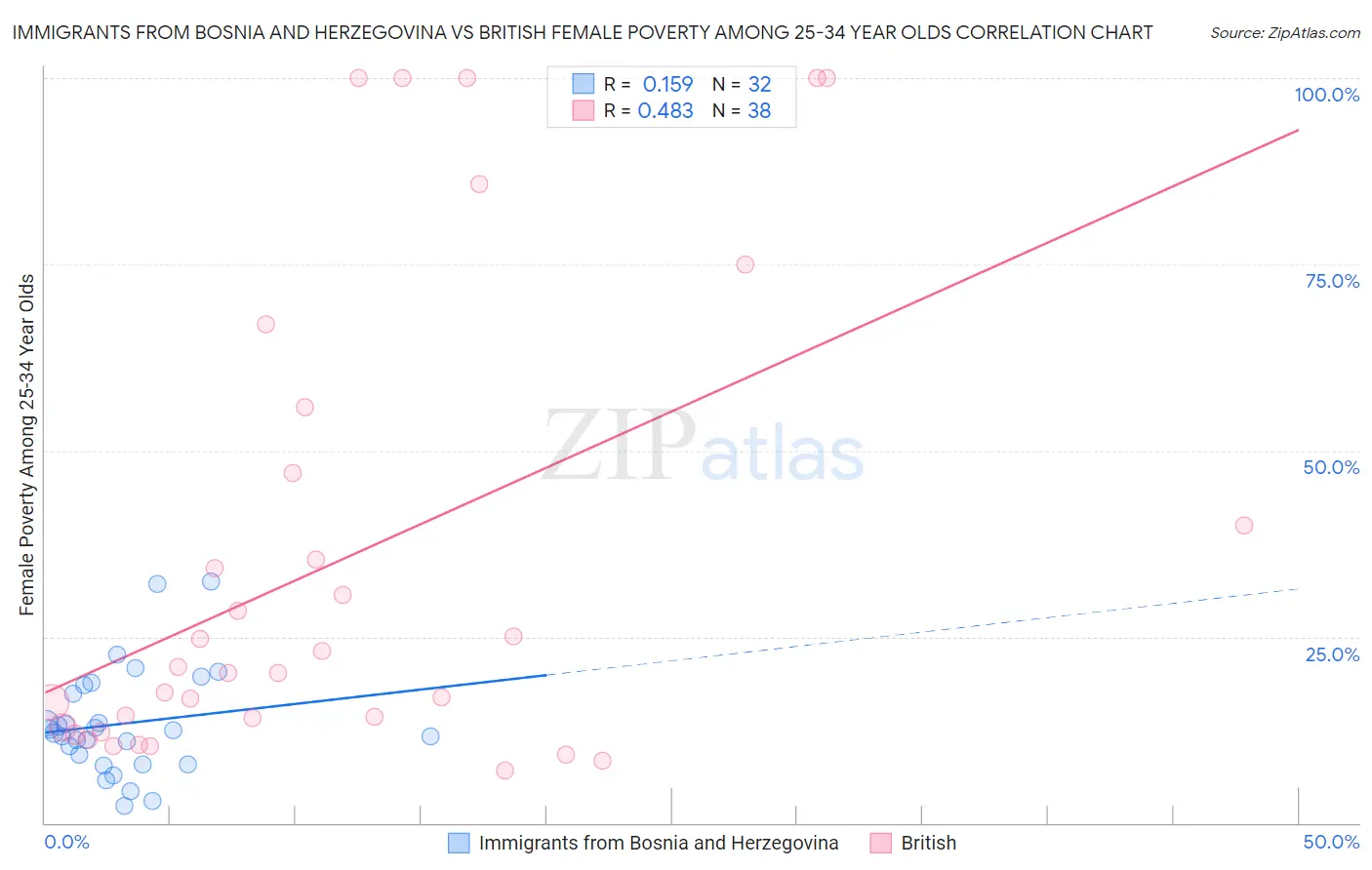 Immigrants from Bosnia and Herzegovina vs British Female Poverty Among 25-34 Year Olds