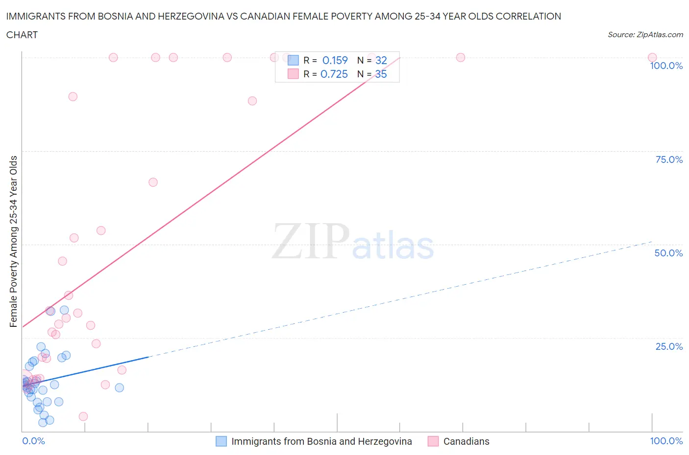 Immigrants from Bosnia and Herzegovina vs Canadian Female Poverty Among 25-34 Year Olds