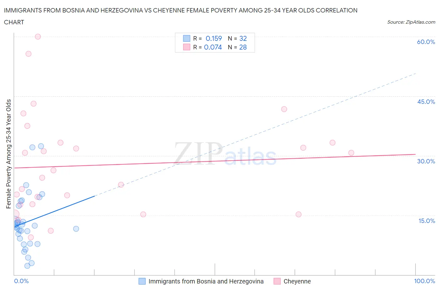 Immigrants from Bosnia and Herzegovina vs Cheyenne Female Poverty Among 25-34 Year Olds