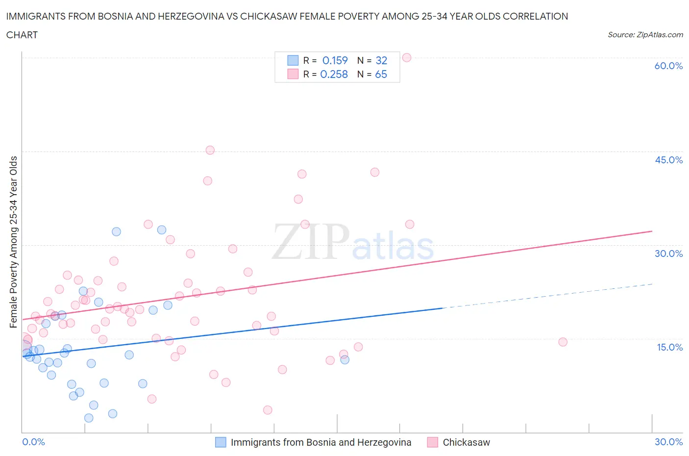 Immigrants from Bosnia and Herzegovina vs Chickasaw Female Poverty Among 25-34 Year Olds