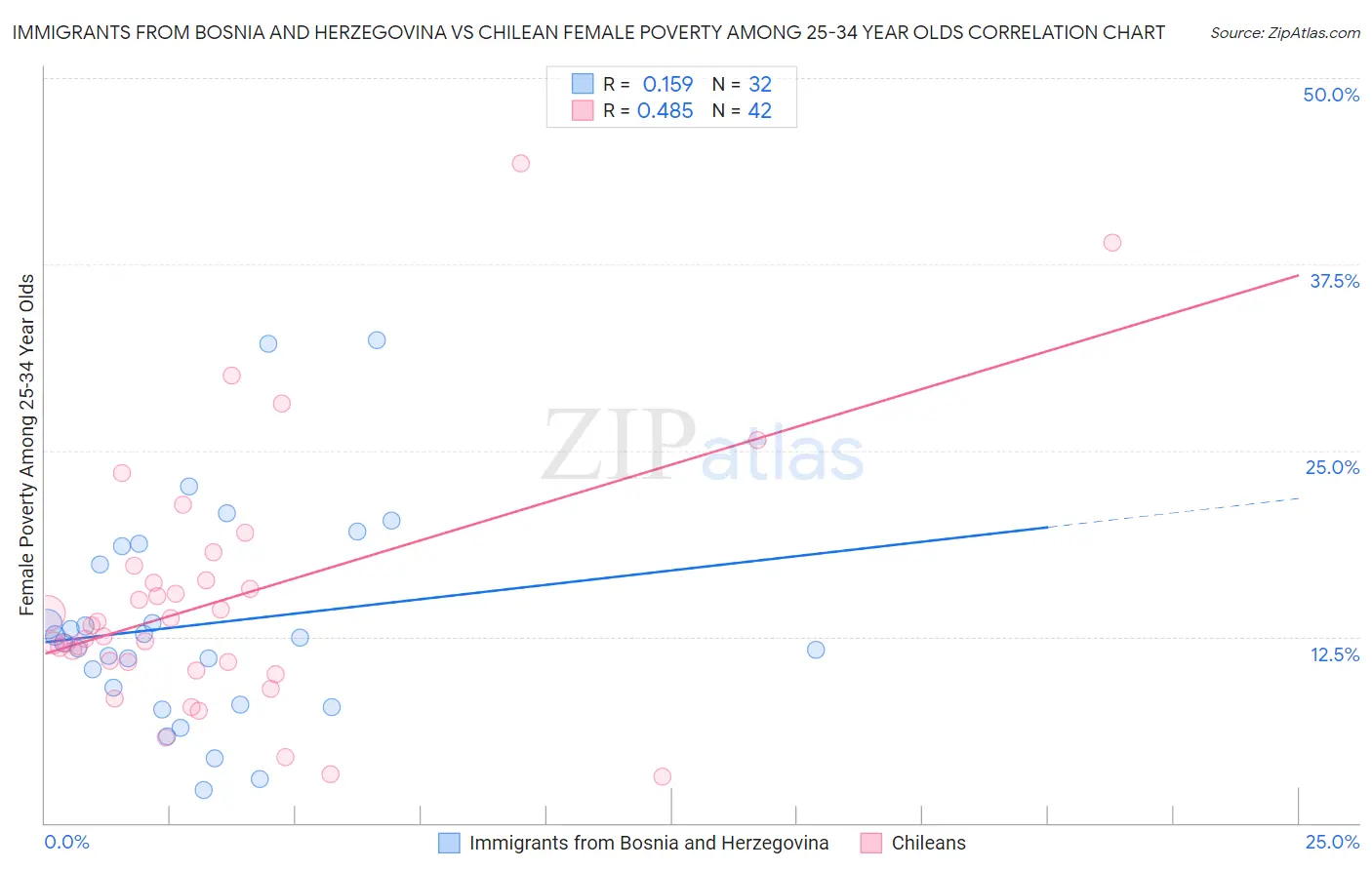Immigrants from Bosnia and Herzegovina vs Chilean Female Poverty Among 25-34 Year Olds