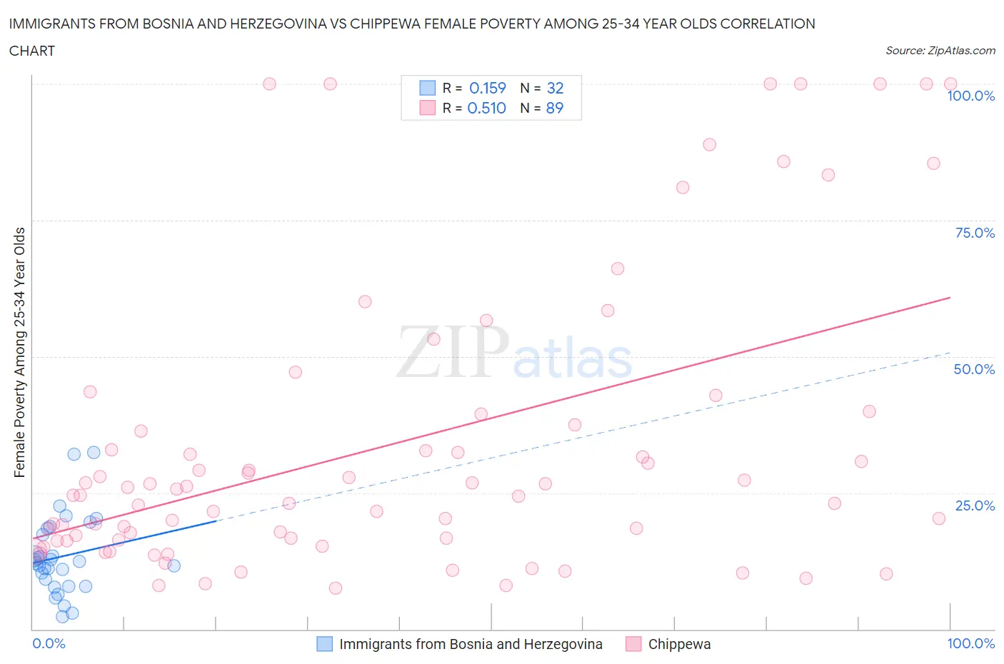 Immigrants from Bosnia and Herzegovina vs Chippewa Female Poverty Among 25-34 Year Olds
