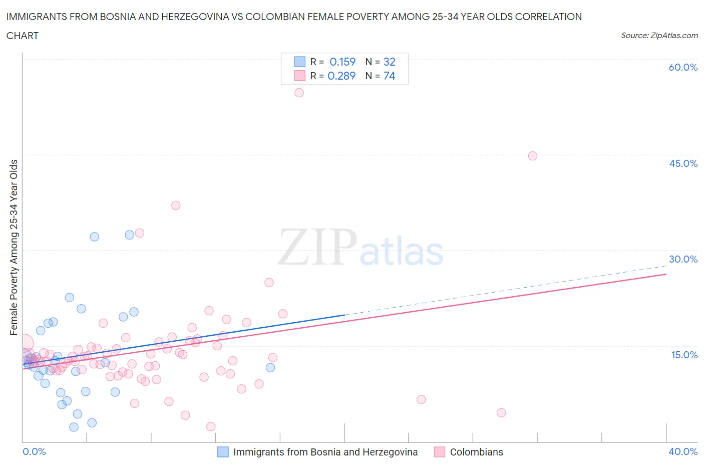 Immigrants from Bosnia and Herzegovina vs Colombian Female Poverty Among 25-34 Year Olds