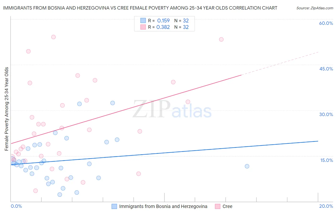 Immigrants from Bosnia and Herzegovina vs Cree Female Poverty Among 25-34 Year Olds