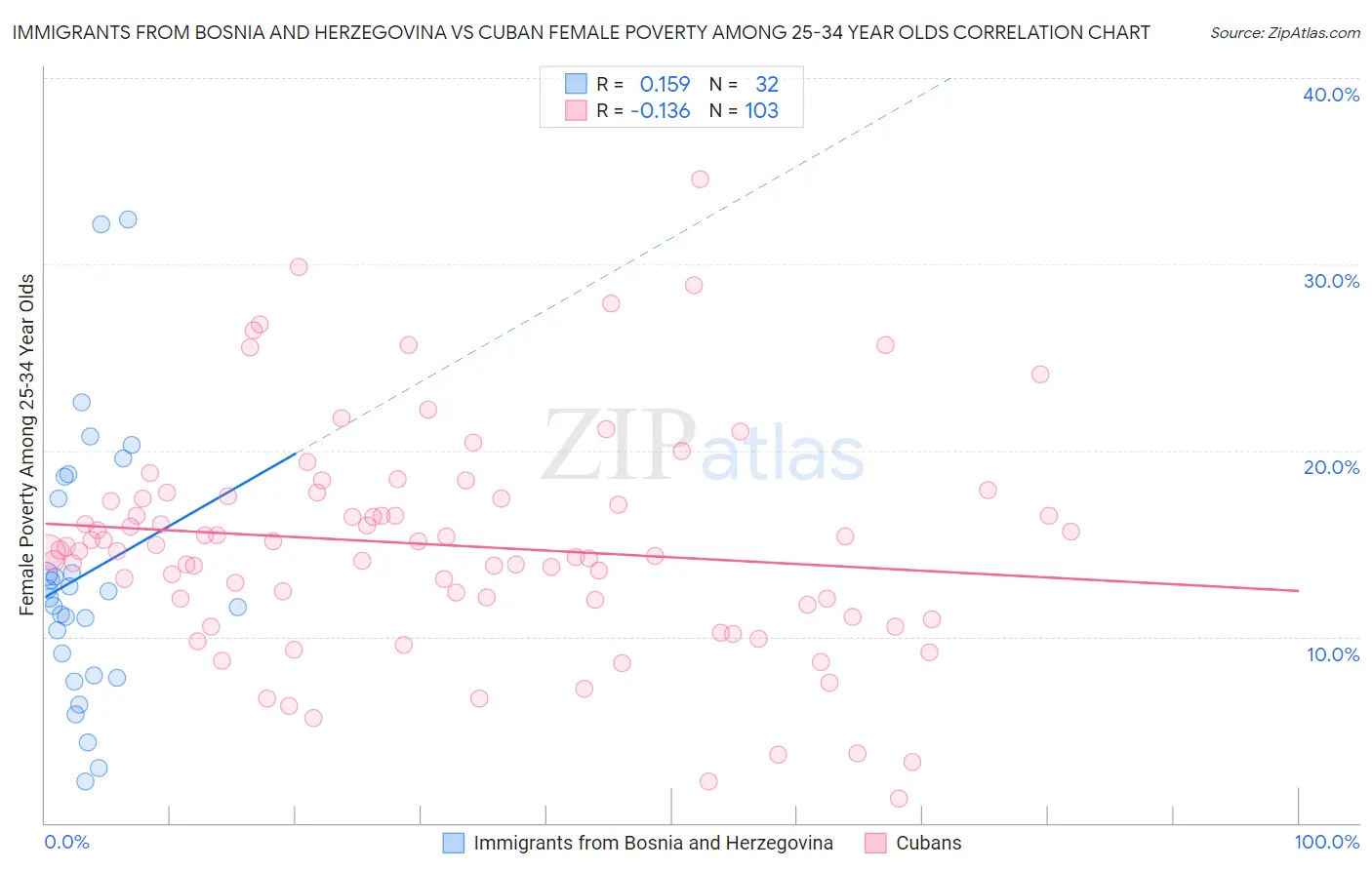 Immigrants from Bosnia and Herzegovina vs Cuban Female Poverty Among 25-34 Year Olds