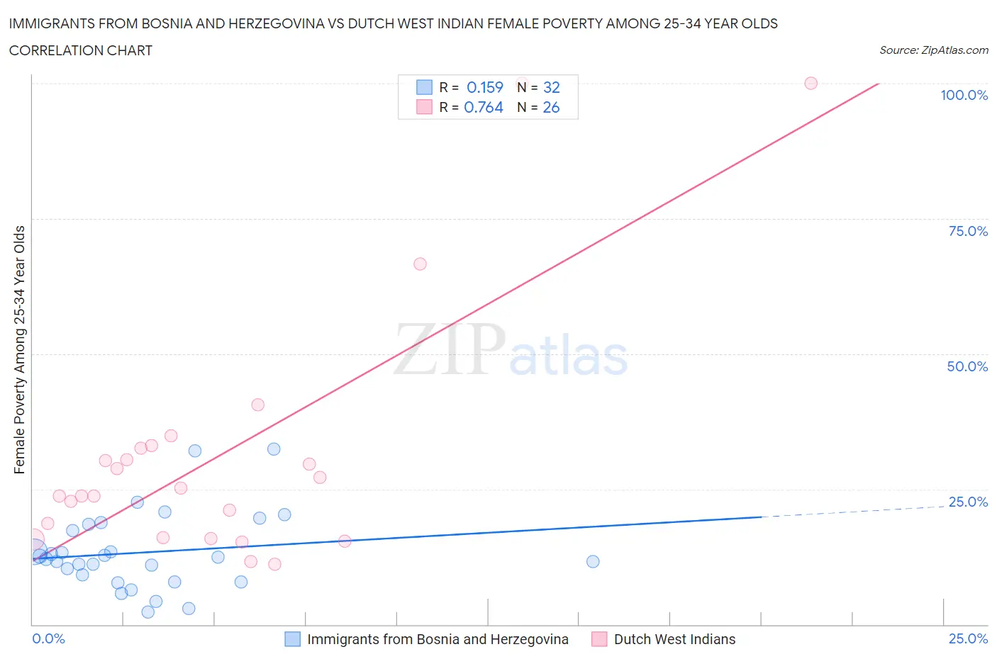 Immigrants from Bosnia and Herzegovina vs Dutch West Indian Female Poverty Among 25-34 Year Olds