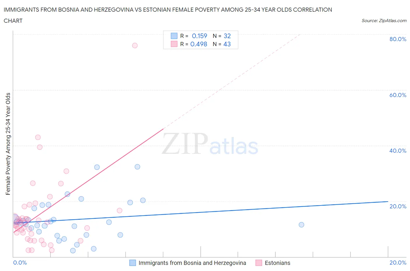 Immigrants from Bosnia and Herzegovina vs Estonian Female Poverty Among 25-34 Year Olds