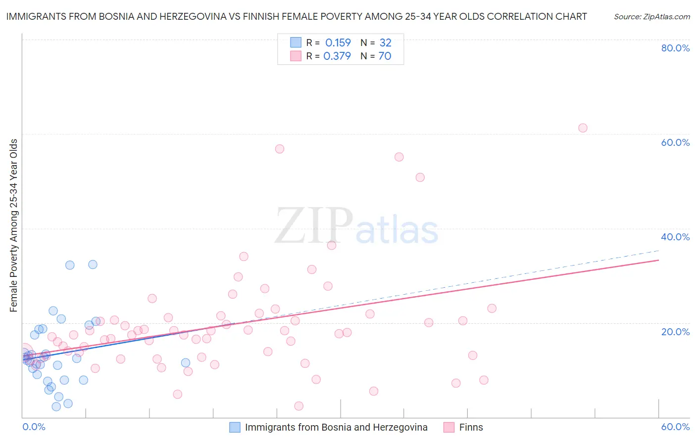 Immigrants from Bosnia and Herzegovina vs Finnish Female Poverty Among 25-34 Year Olds