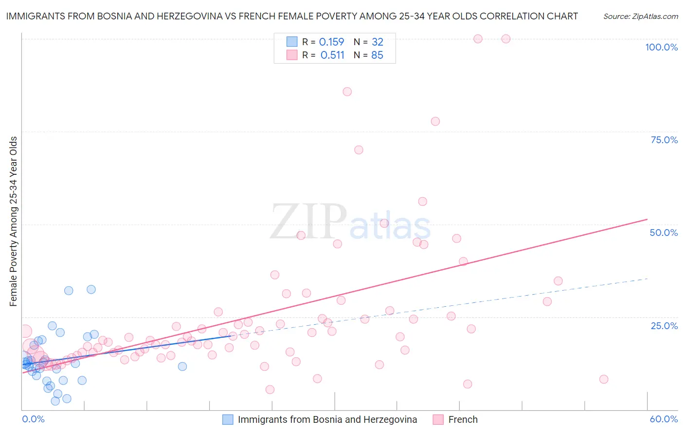 Immigrants from Bosnia and Herzegovina vs French Female Poverty Among 25-34 Year Olds